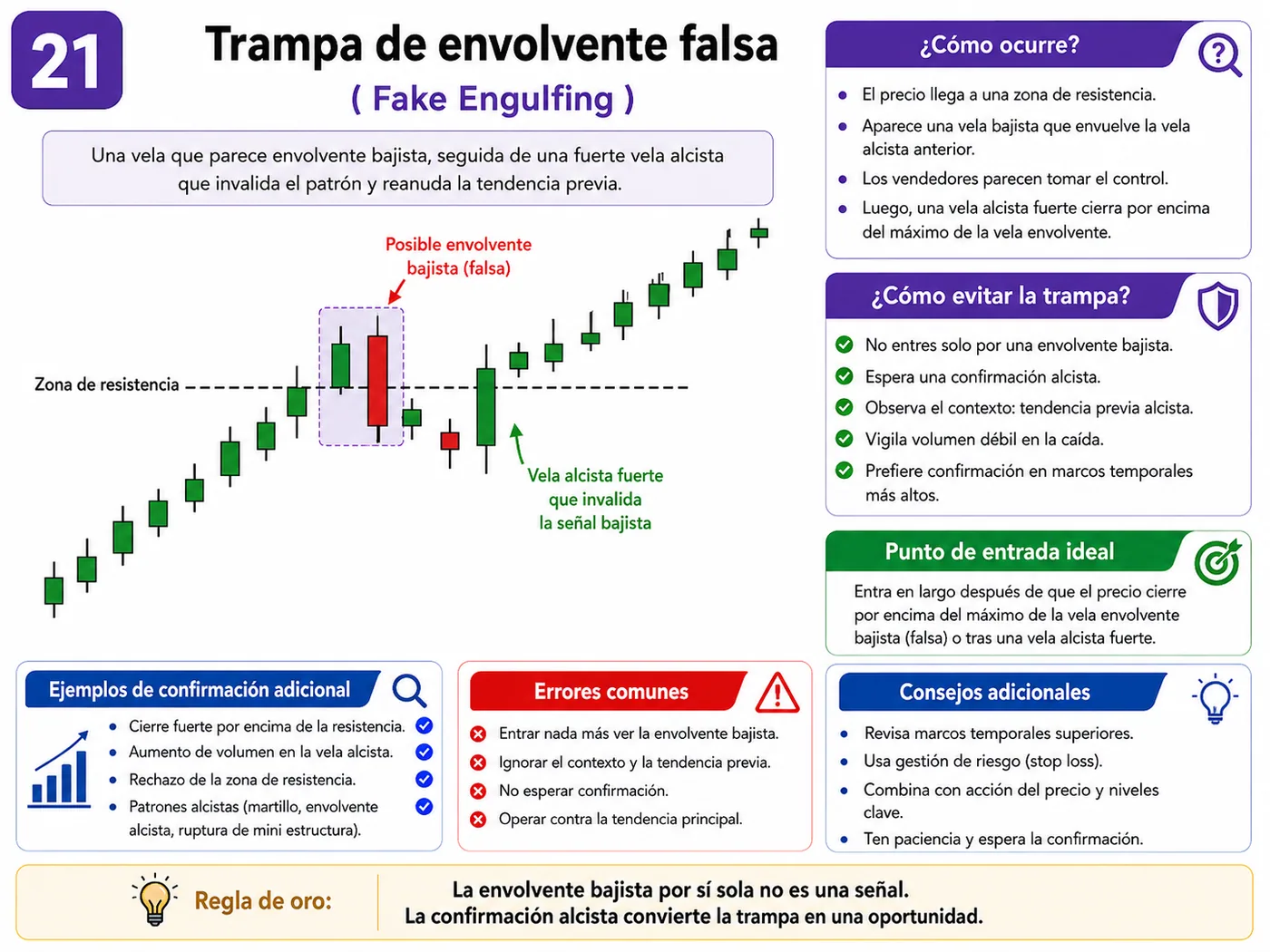 Trampa de falsa ruptura sobre resistencia en soporte y resistencia: guía de price action, liquidez y gestión del riesgo