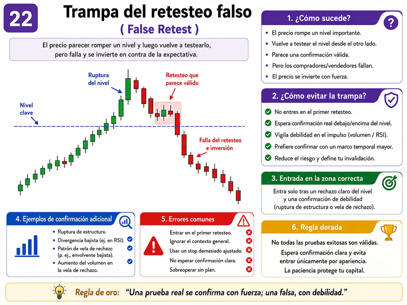 Trampa de falsa ruptura bajo soporte en soporte y resistencia: guía de price action, liquidez y gestión del riesgo