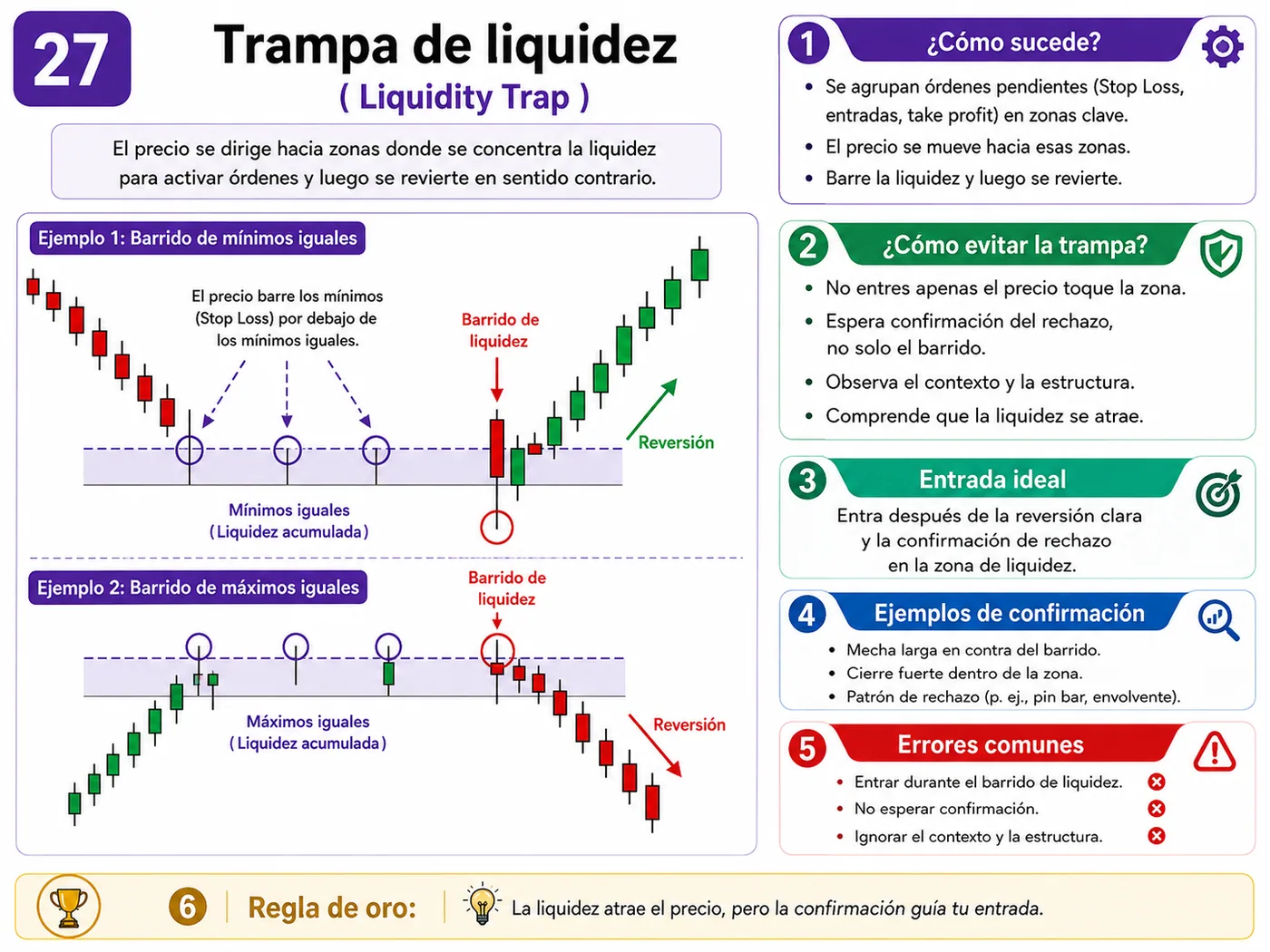 Trampa de manipulación por indicador en soporte y resistencia: guía de price action, liquidez y gestión del riesgo