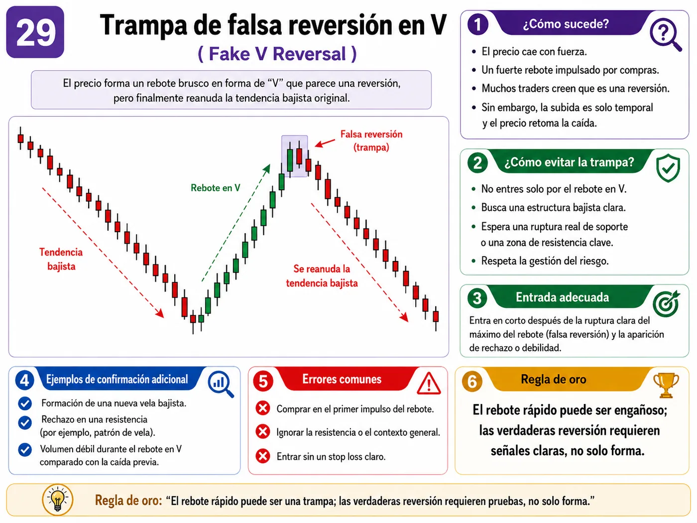 Trampa de perseguir una vela fuerte en soporte y resistencia: guía de price action, liquidez y gestión del riesgo