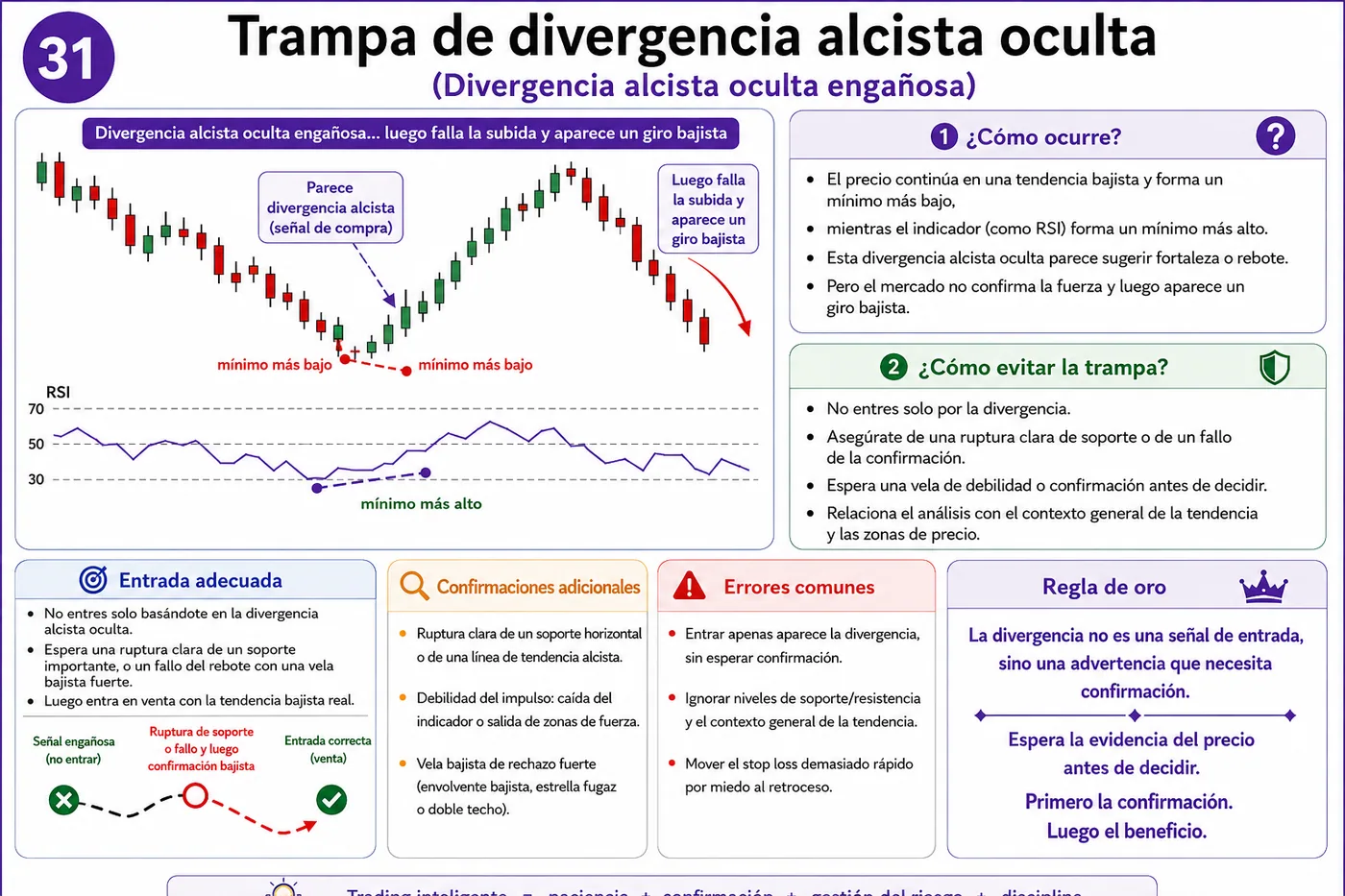 Trampa de falsa reversión en soporte y resistencia: guía de price action, liquidez y gestión del riesgo