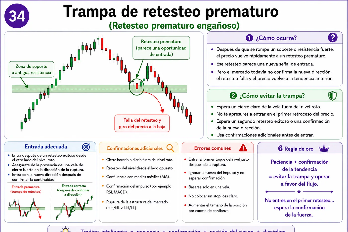 Trampa del stop loss ajustado en soporte y resistencia: guía de price action, liquidez y gestión del riesgo
