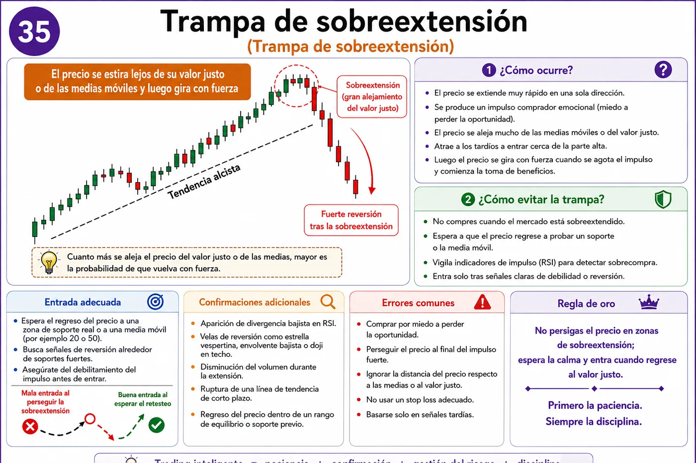 Trampa de sobrecompra y sobreventa en soporte y resistencia: guía de price action, liquidez y gestión del riesgo