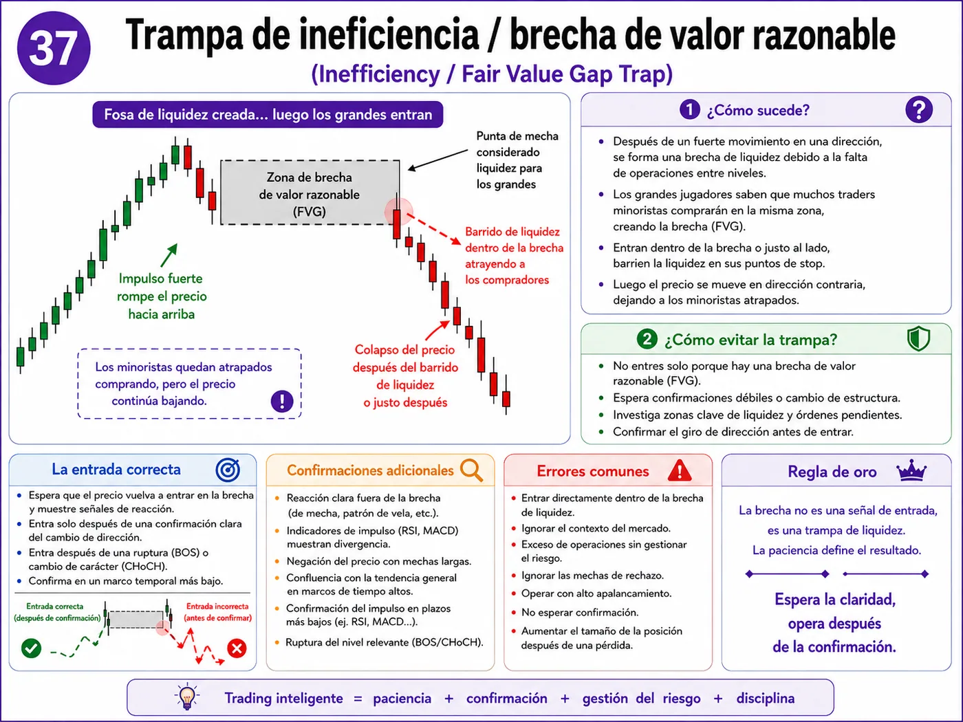 Trampa de soporte y resistencia demasiado obvios en soporte y resistencia: guía de price action, liquidez y gestión del riesgo