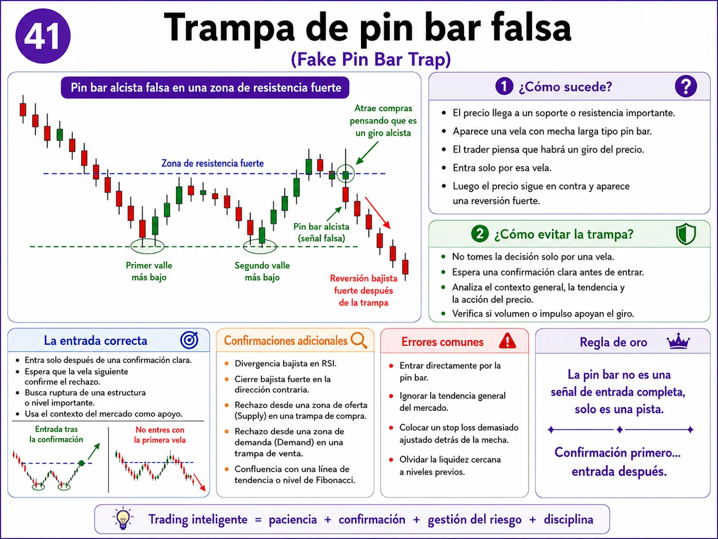 Trampa de falsa ruptura sobre resistencia durante la apertura del mercado: guía de price action, liquidez y gestión del riesgo