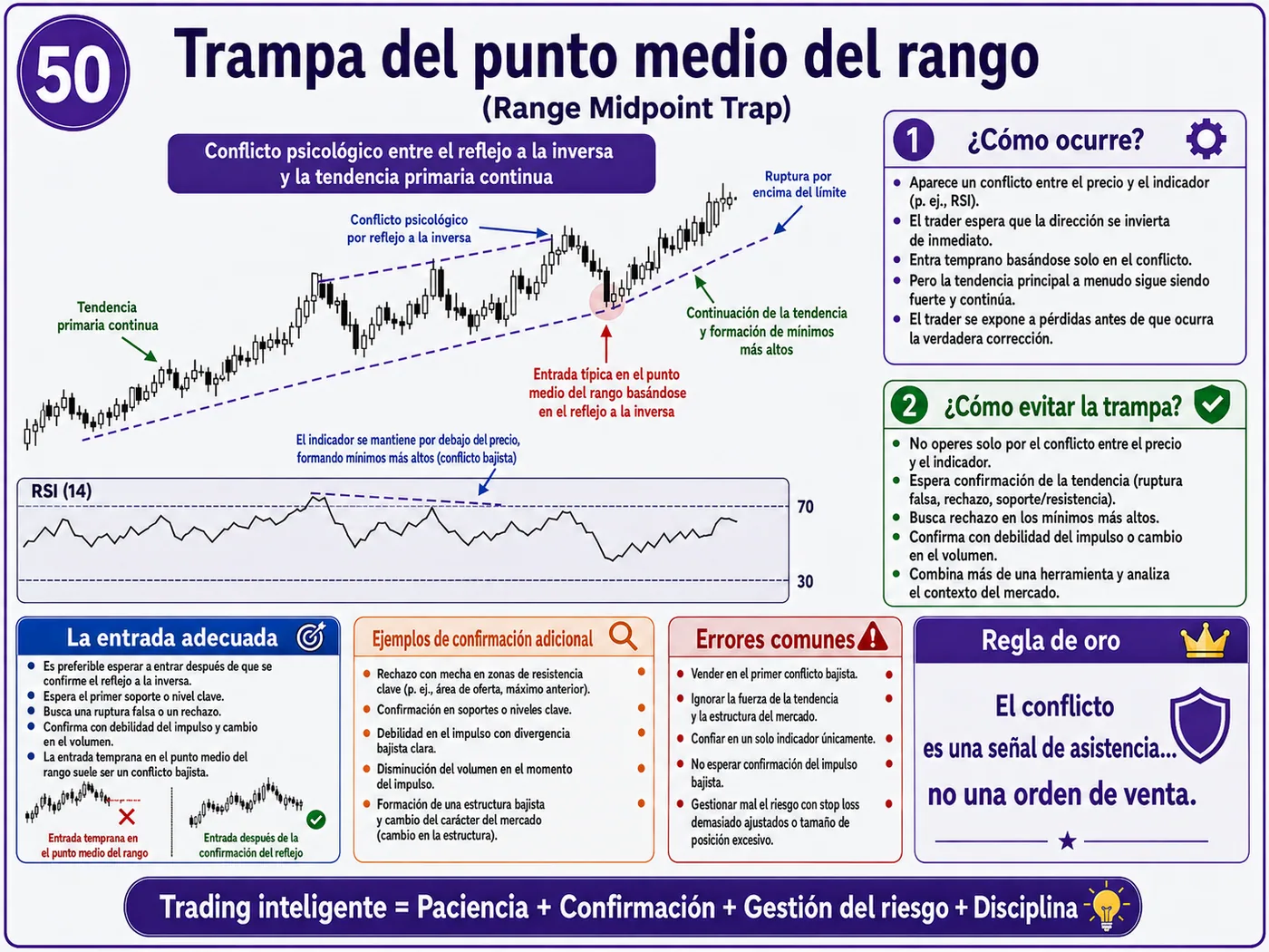 Trampa de retesteo fallido durante la apertura del mercado: guía de price action, liquidez y gestión del riesgo