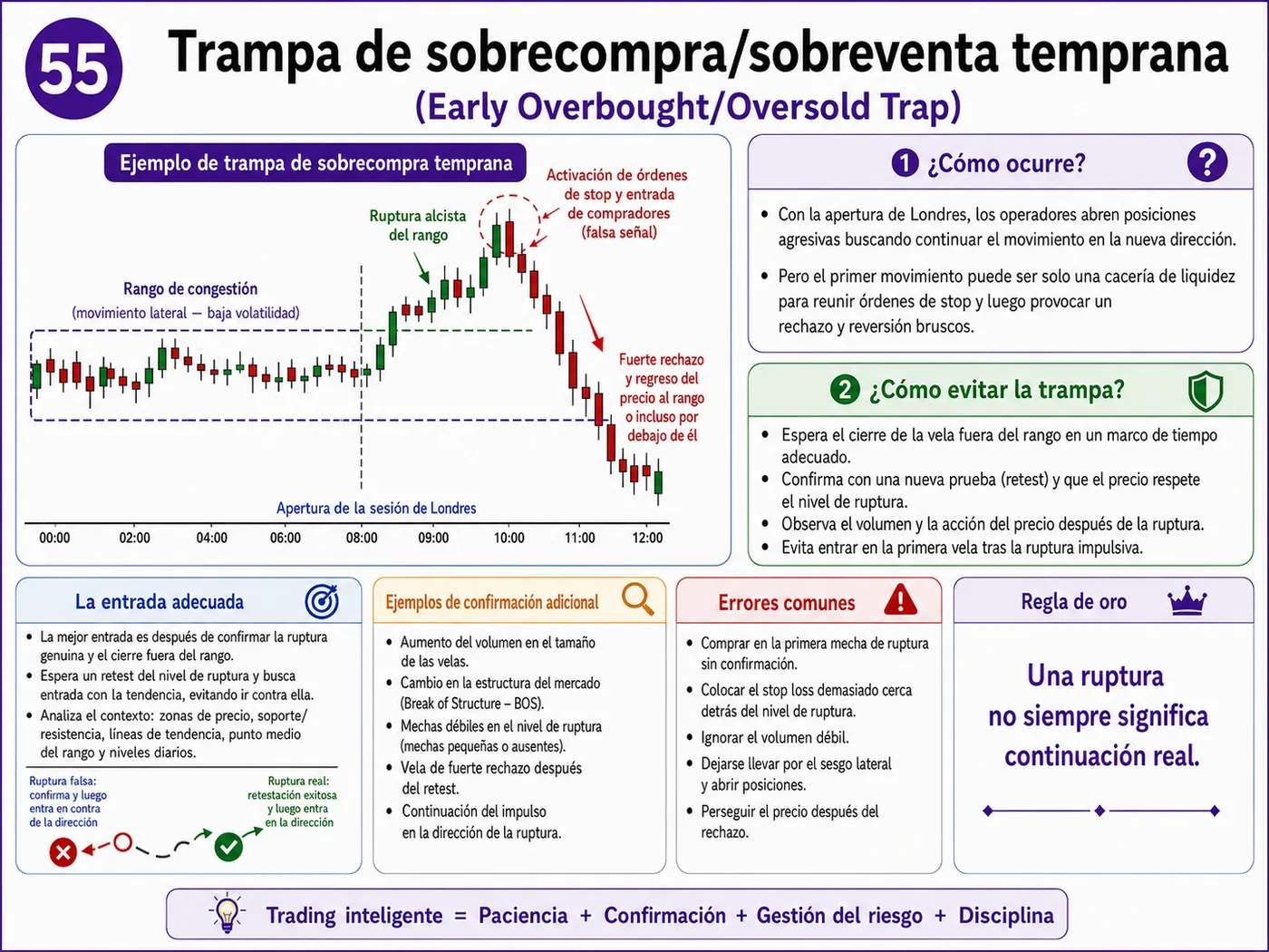 Trampa de sobrecompra y sobreventa durante la apertura del mercado: guía de price action, liquidez y gestión del riesgo