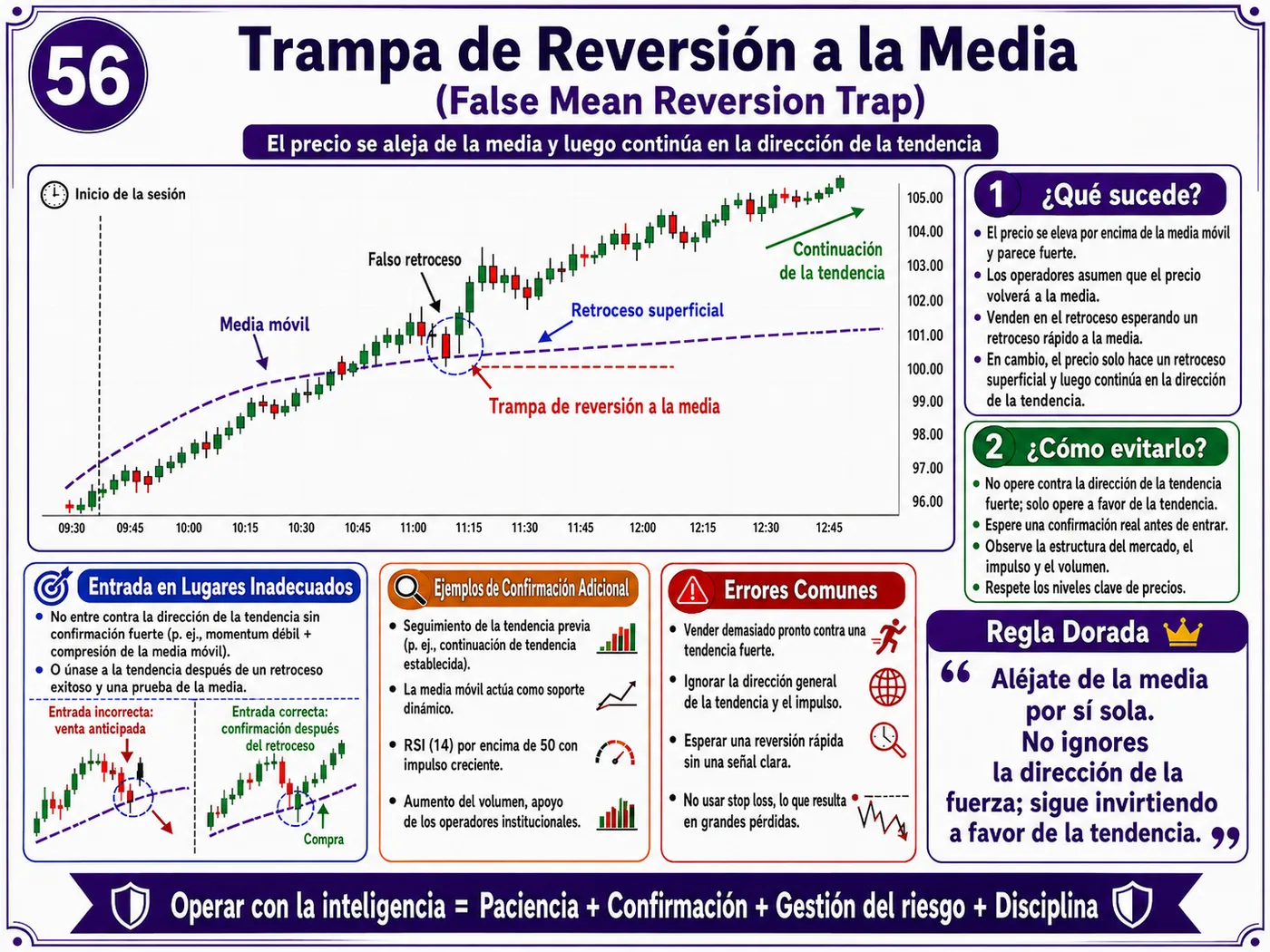 Trampa de ruptura de línea de tendencia durante la apertura del mercado: guía de price action, liquidez y gestión del riesgo