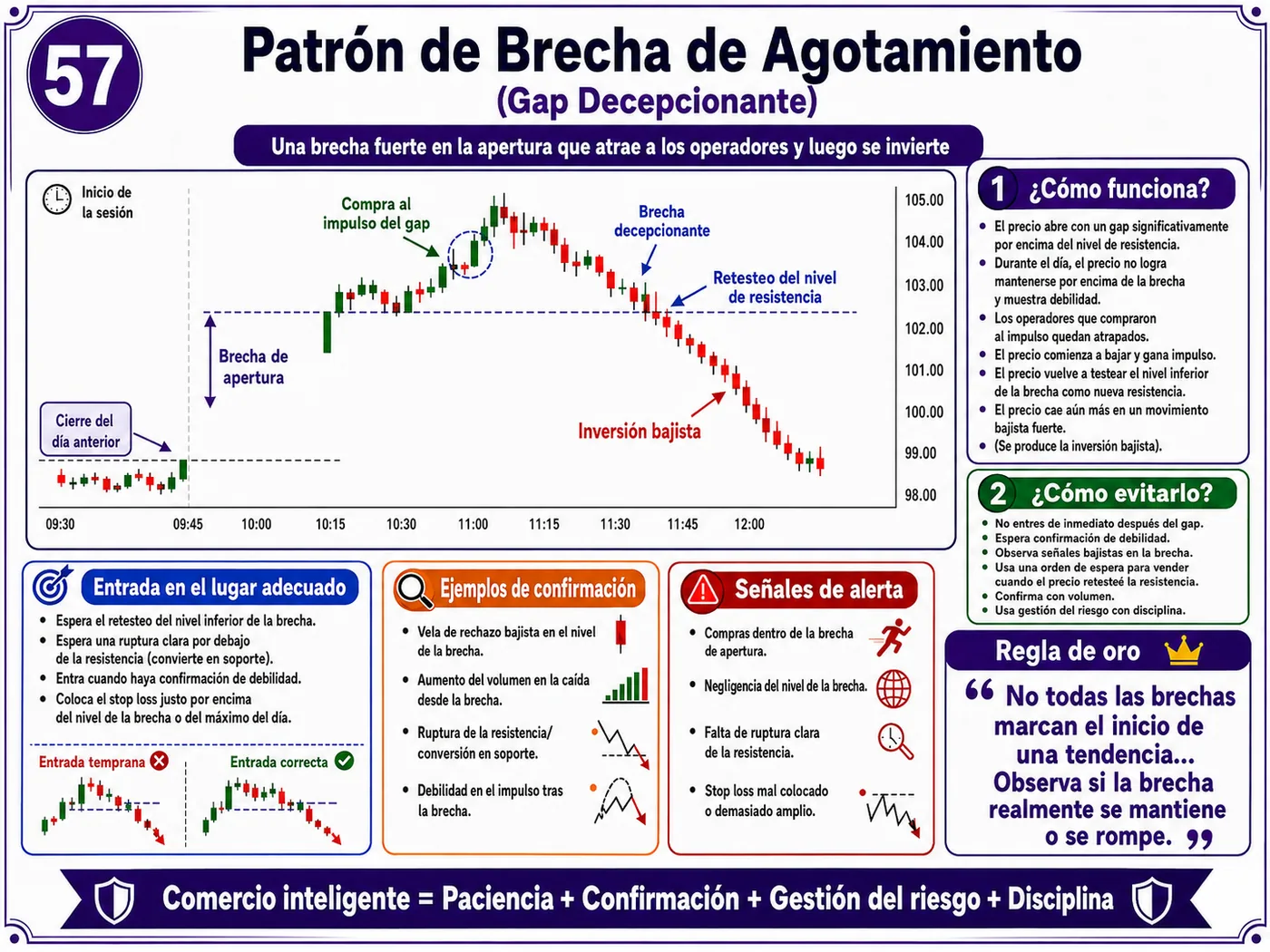 Trampa de soporte y resistencia demasiado obvios durante la apertura del mercado: guía de price action, liquidez y gestión del riesgo