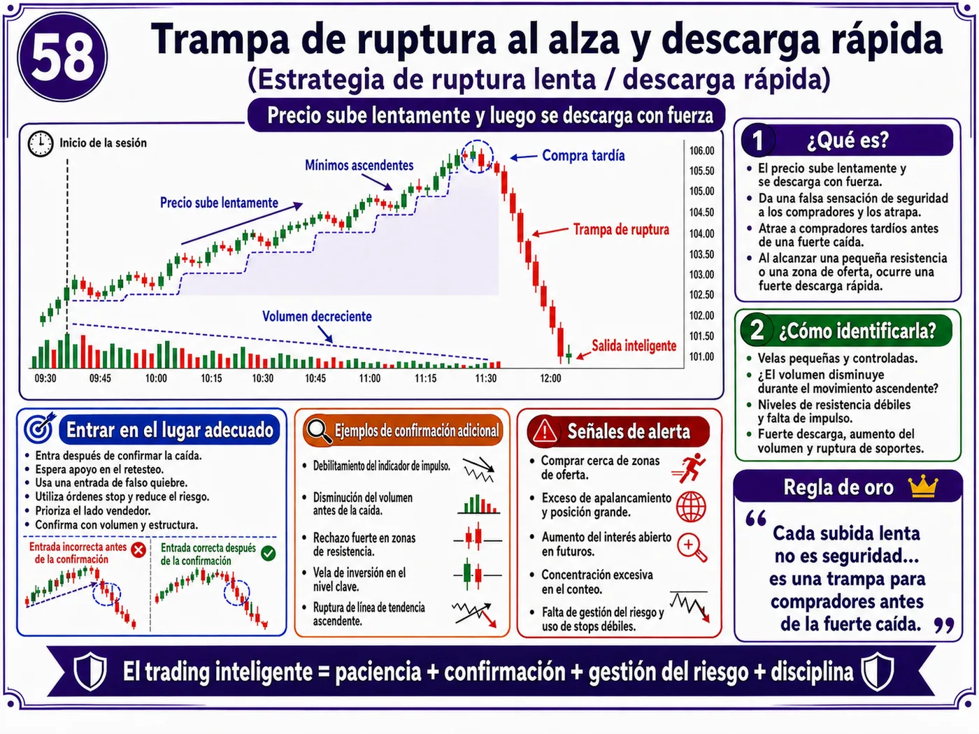 Trampa de volumen falso durante la apertura del mercado: guía de price action, liquidez y gestión del riesgo