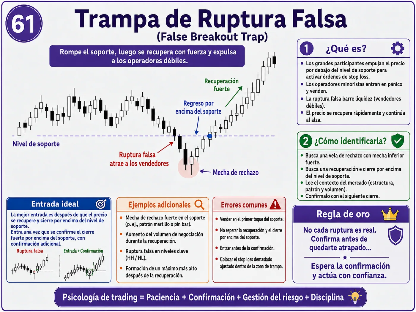 Trampa de falsa ruptura sobre resistencia con baja liquidez: guía de price action, liquidez y gestión del riesgo