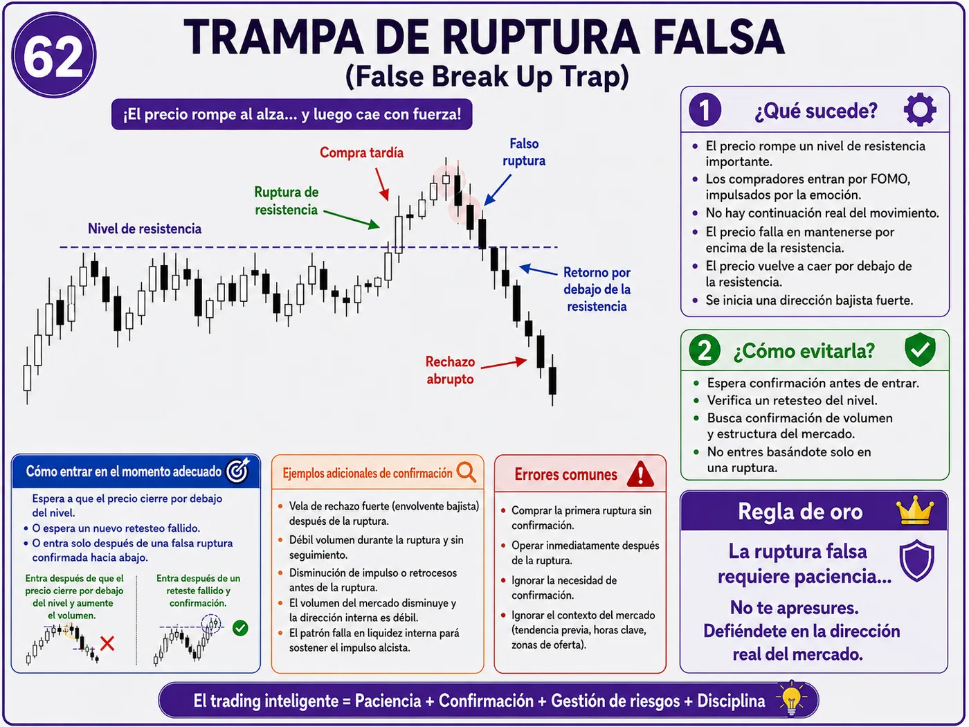 Trampa de falsa ruptura bajo soporte con baja liquidez: guía de price action, liquidez y gestión del riesgo