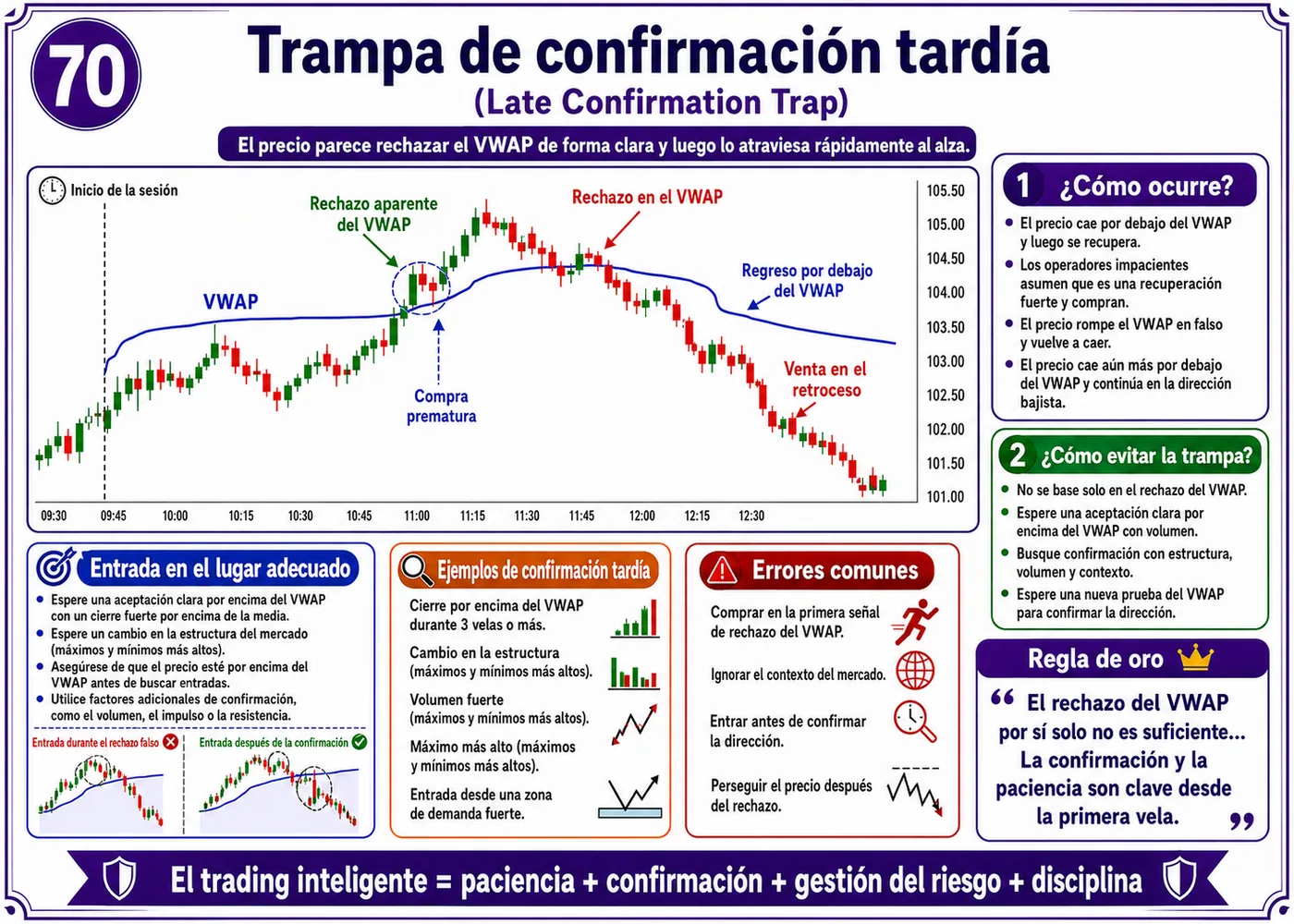 Trampa de retesteo fallido con baja liquidez: guía de price action, liquidez y gestión del riesgo