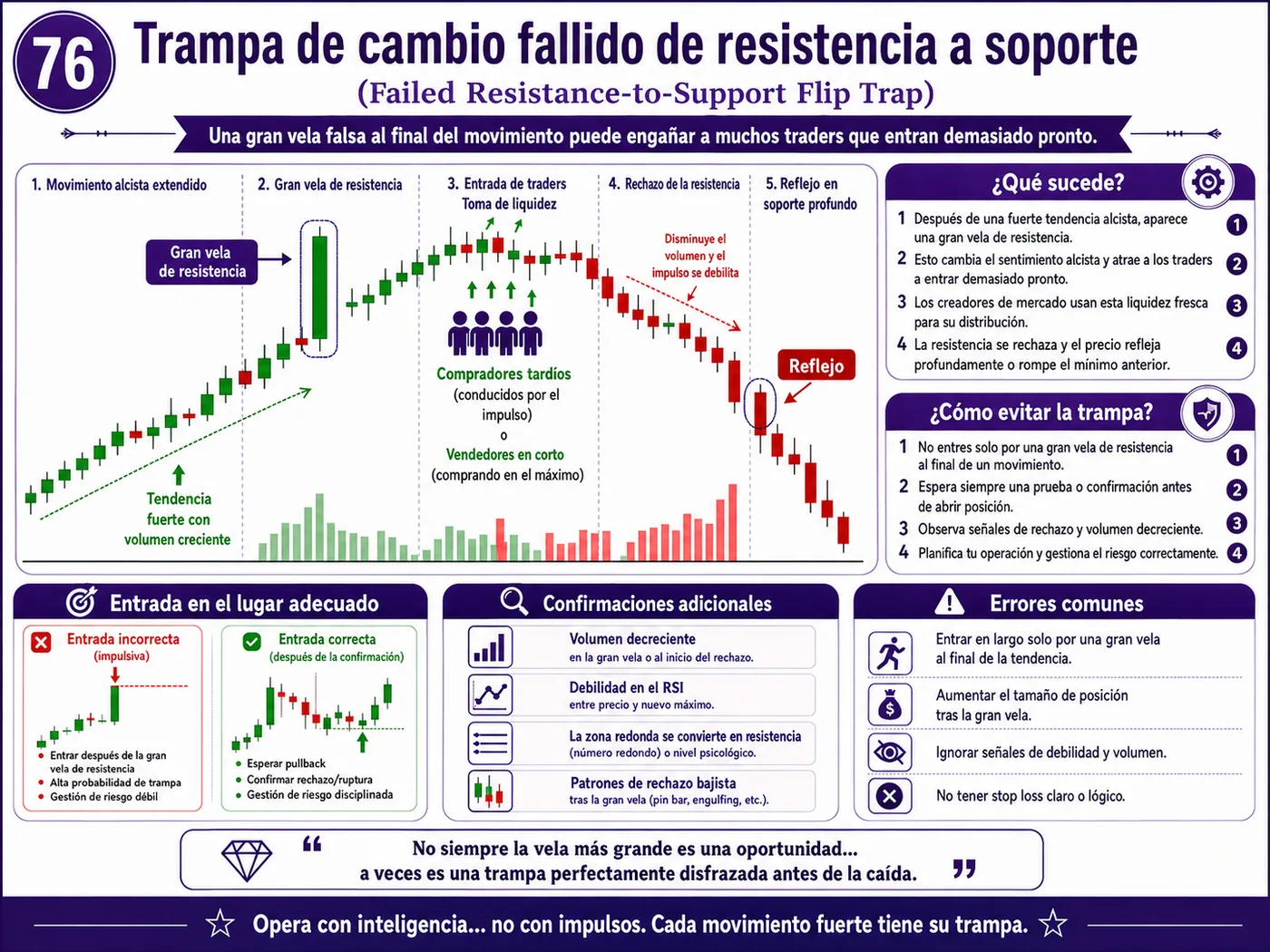 Trampa de ruptura de línea de tendencia con baja liquidez: guía de price action, liquidez y gestión del riesgo