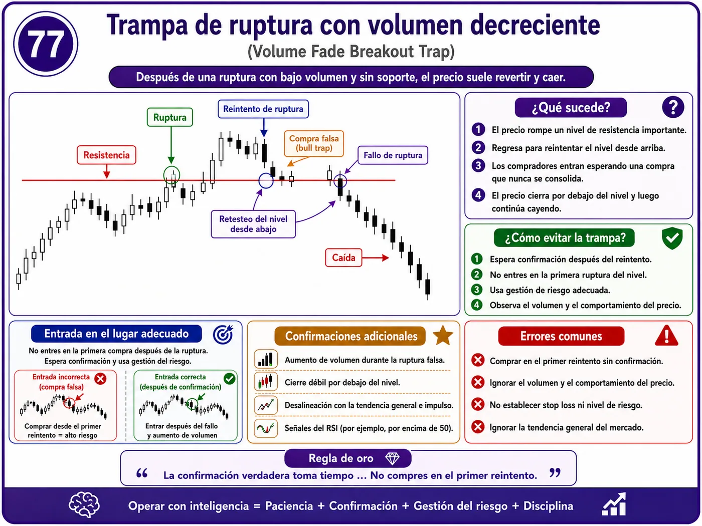 Trampa de soporte y resistencia demasiado obvios con baja liquidez: guía de price action, liquidez y gestión del riesgo