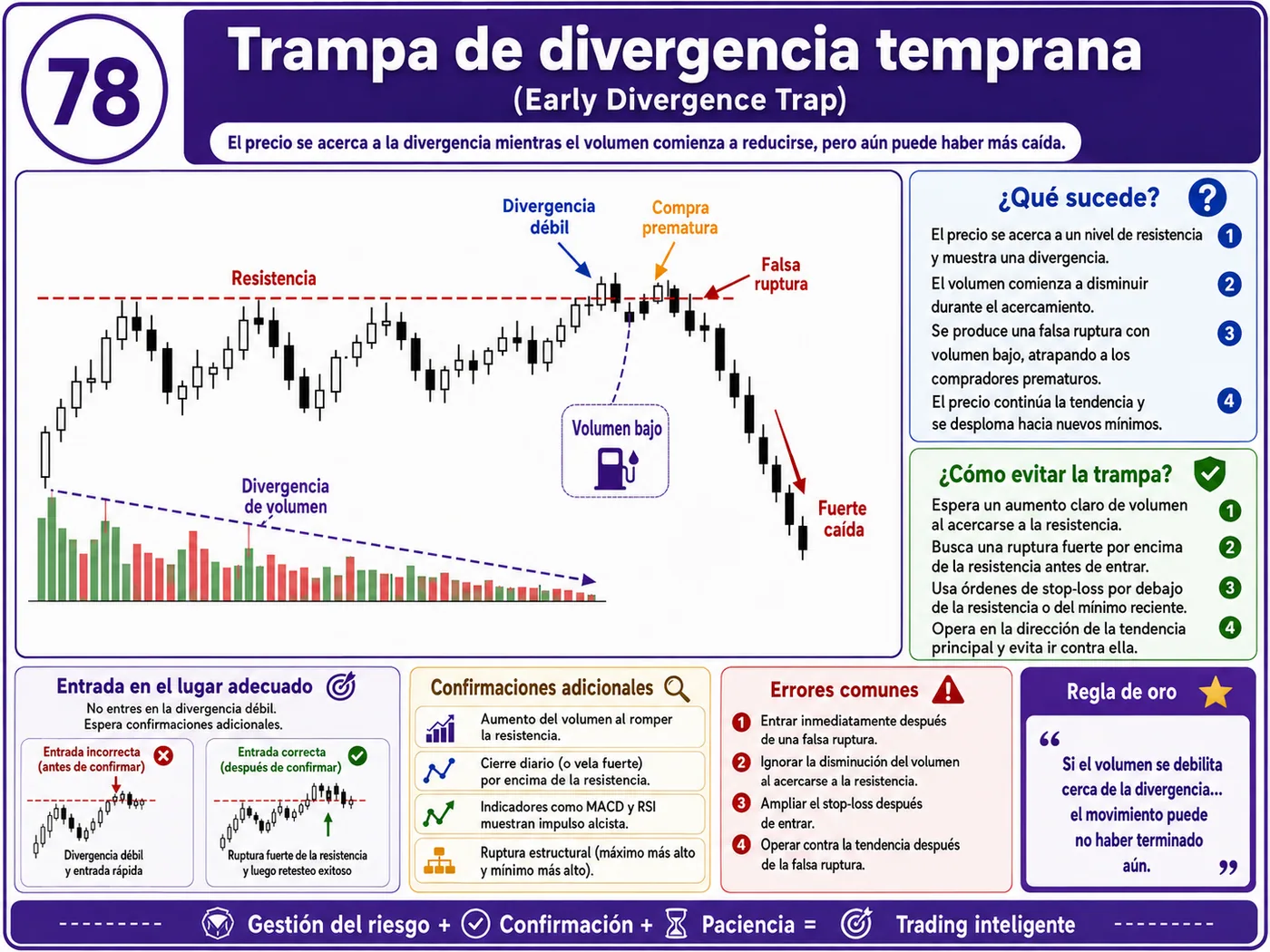 Trampa de volumen falso con baja liquidez: guía de price action, liquidez y gestión del riesgo