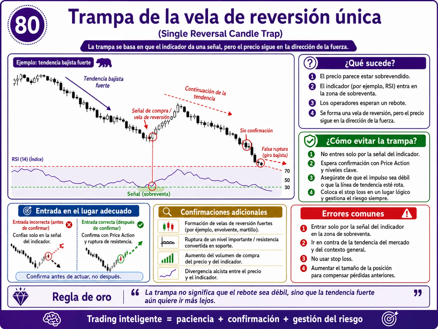 Trampa del patrón gráfico perfecto con baja liquidez: guía de price action, liquidez y gestión del riesgo