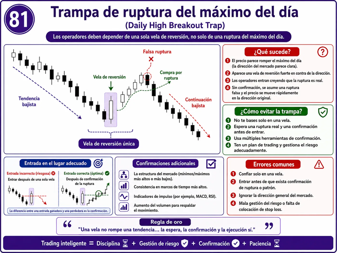 Trampa de falsa ruptura sobre resistencia después de noticias económicas: guía de price action, liquidez y gestión del riesgo