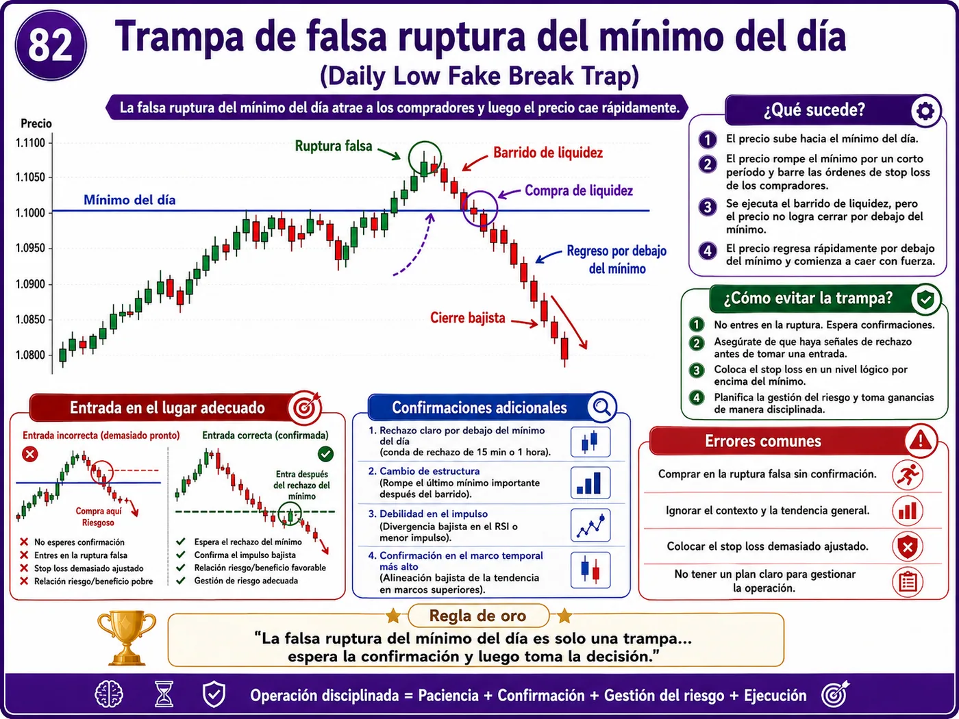 Trampa de falsa ruptura bajo soporte después de noticias económicas: guía de price action, liquidez y gestión del riesgo