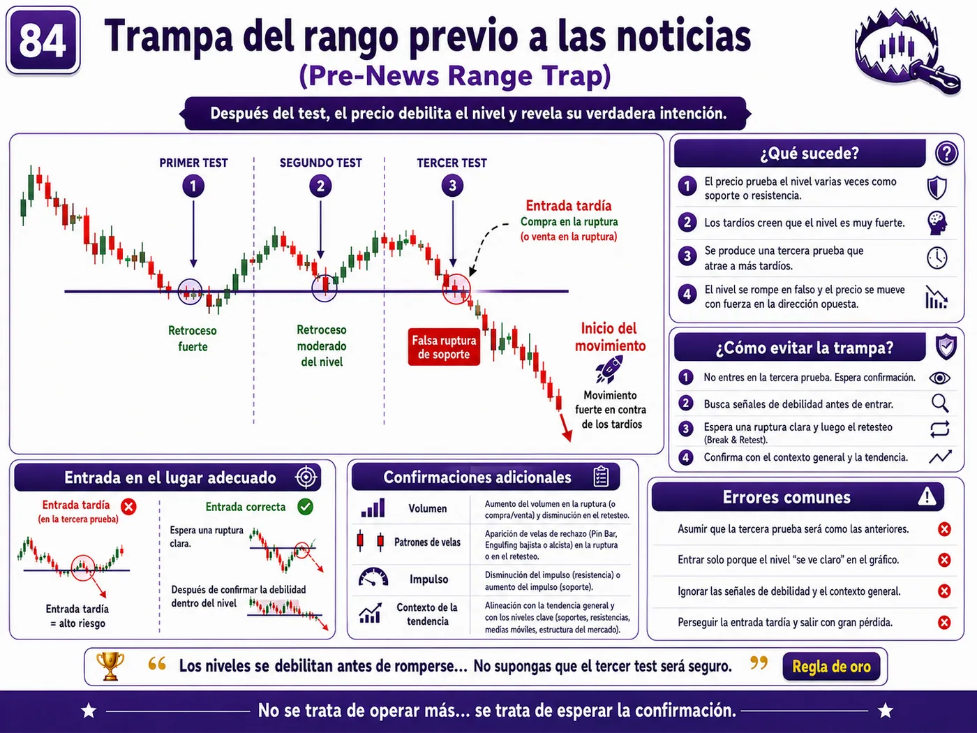 Trampa de barrido de liquidez bajo mínimos después de noticias económicas: guía de price action, liquidez y gestión del riesgo