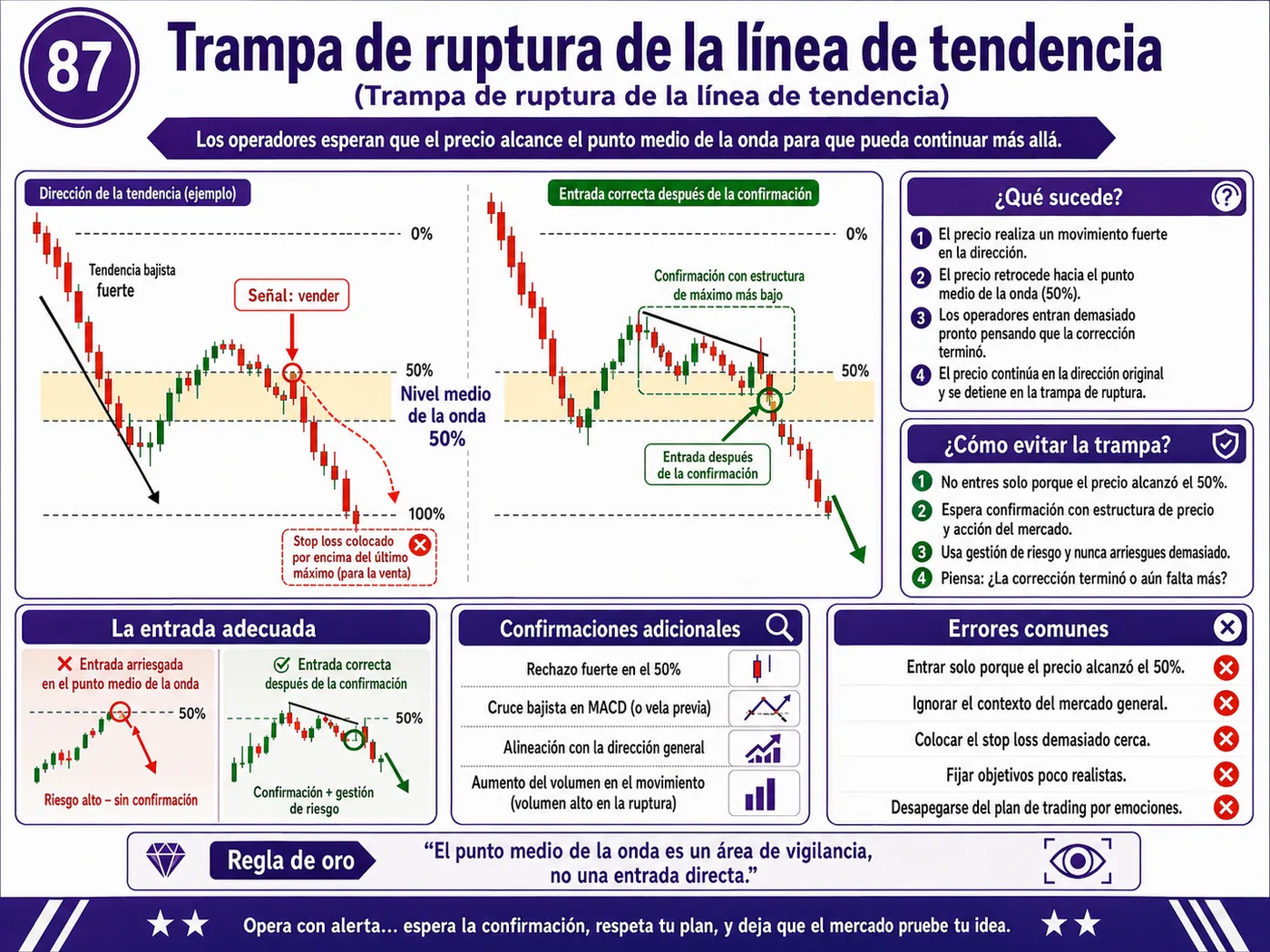Trampa de manipulación por indicador después de noticias económicas: guía de price action, liquidez y gestión del riesgo