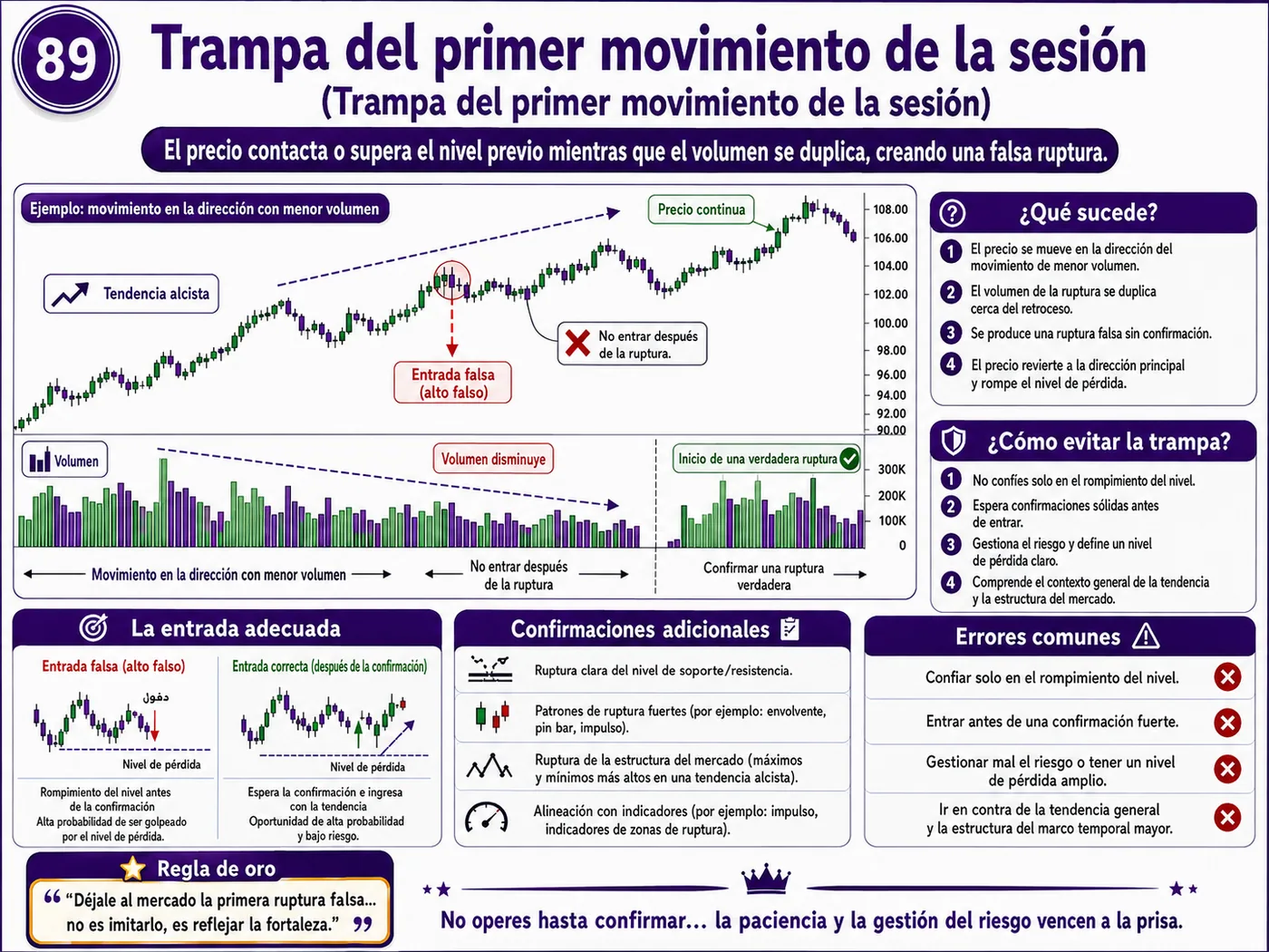Trampa de perseguir una vela fuerte después de noticias económicas: guía de price action, liquidez y gestión del riesgo