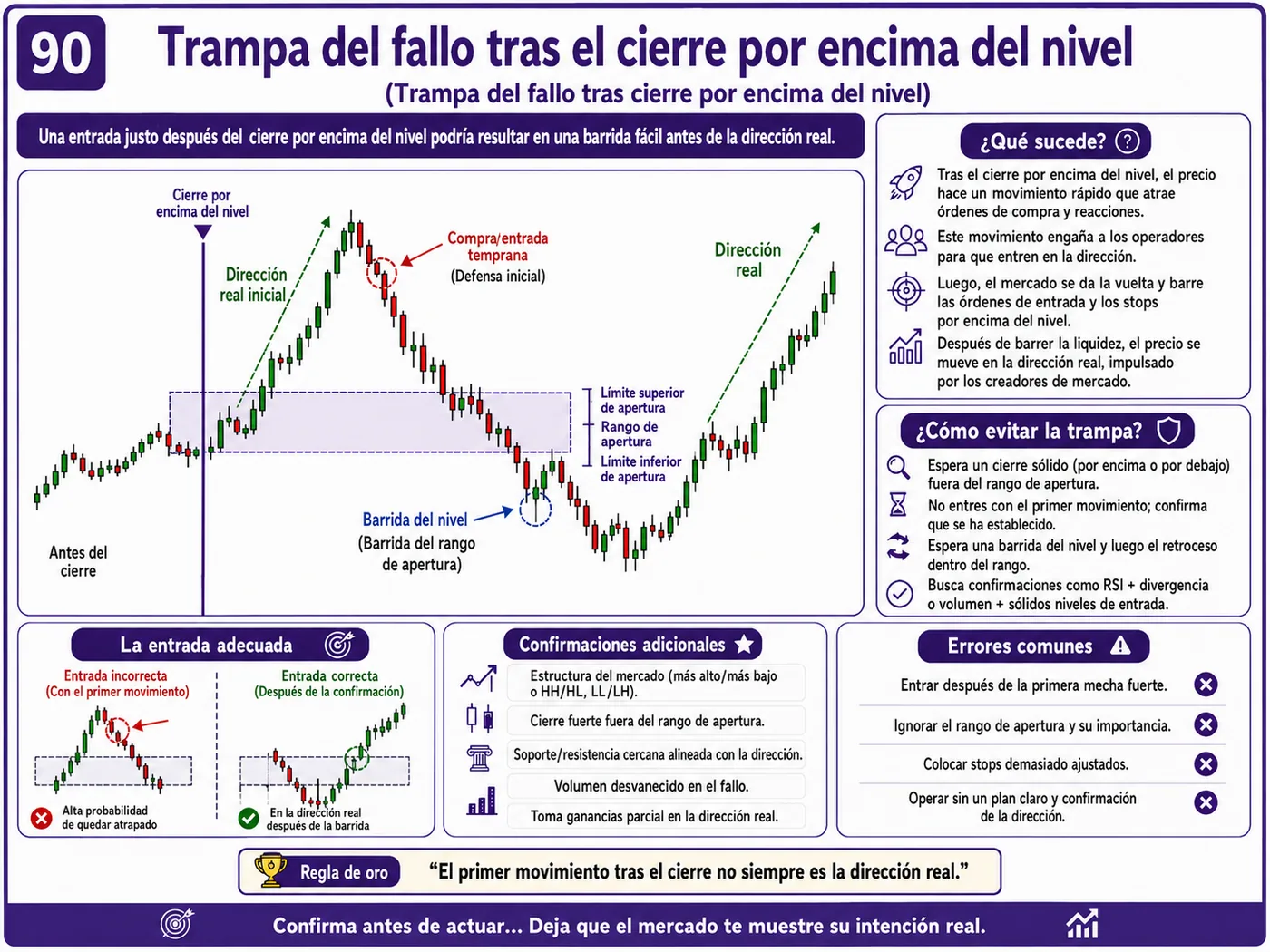 Trampa de retesteo fallido después de noticias económicas: guía de price action, liquidez y gestión del riesgo
