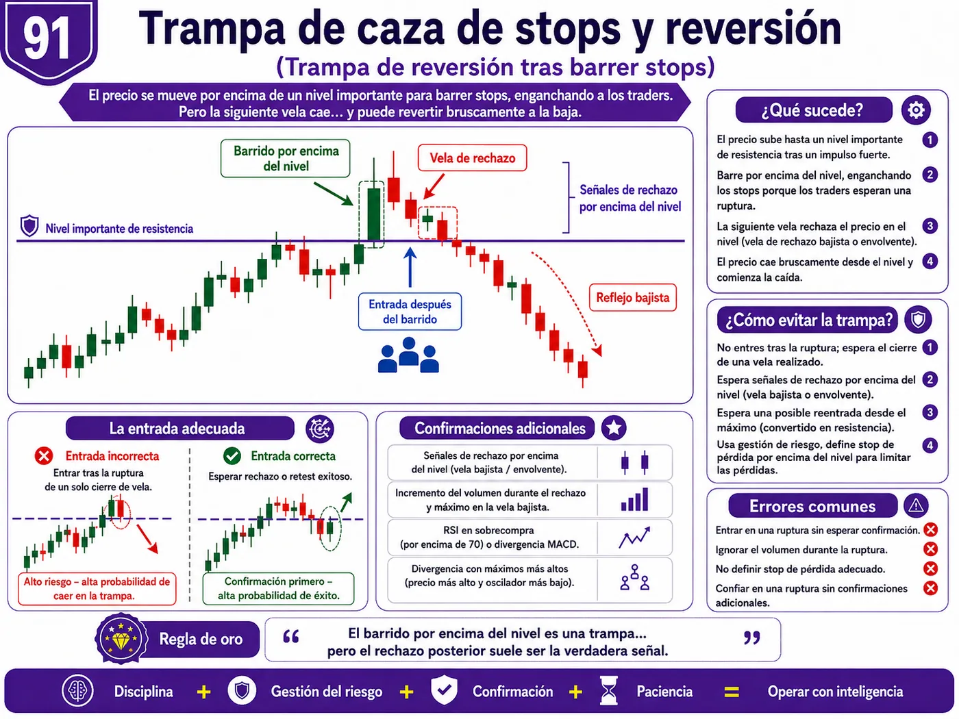 Trampa de falsa reversión después de noticias económicas: guía de price action, liquidez y gestión del riesgo