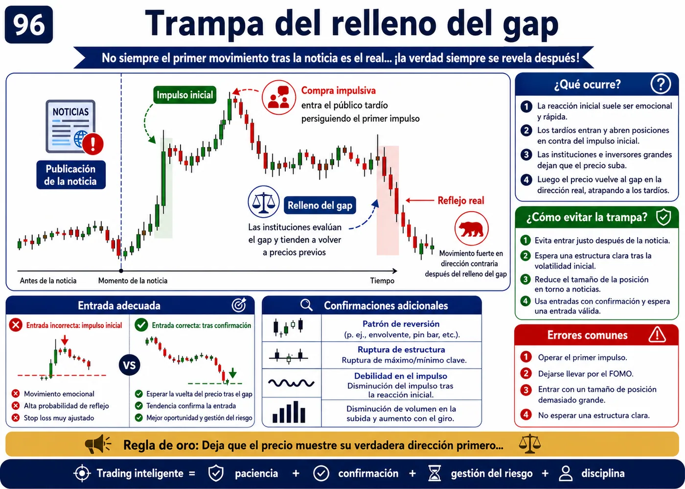 Trampa de ruptura de línea de tendencia después de noticias económicas: guía de price action, liquidez y gestión del riesgo