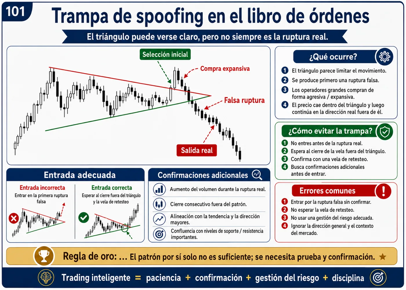 Trampa de falsa ruptura sobre resistencia dentro de la tendencia: guía de price action, liquidez y gestión del riesgo