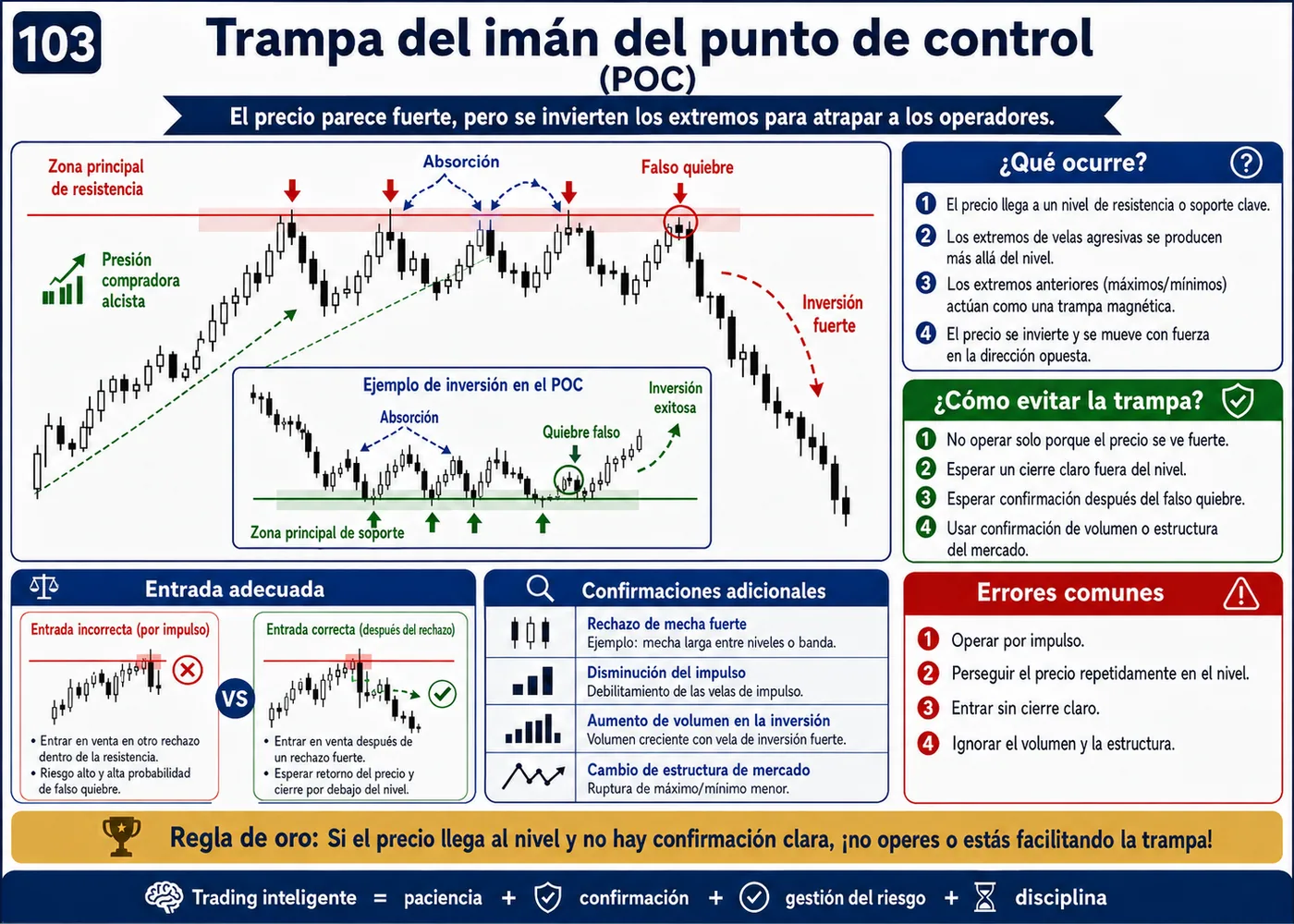 Trampa de captura de liquidez sobre máximos dentro de la tendencia: guía de price action, liquidez y gestión del riesgo