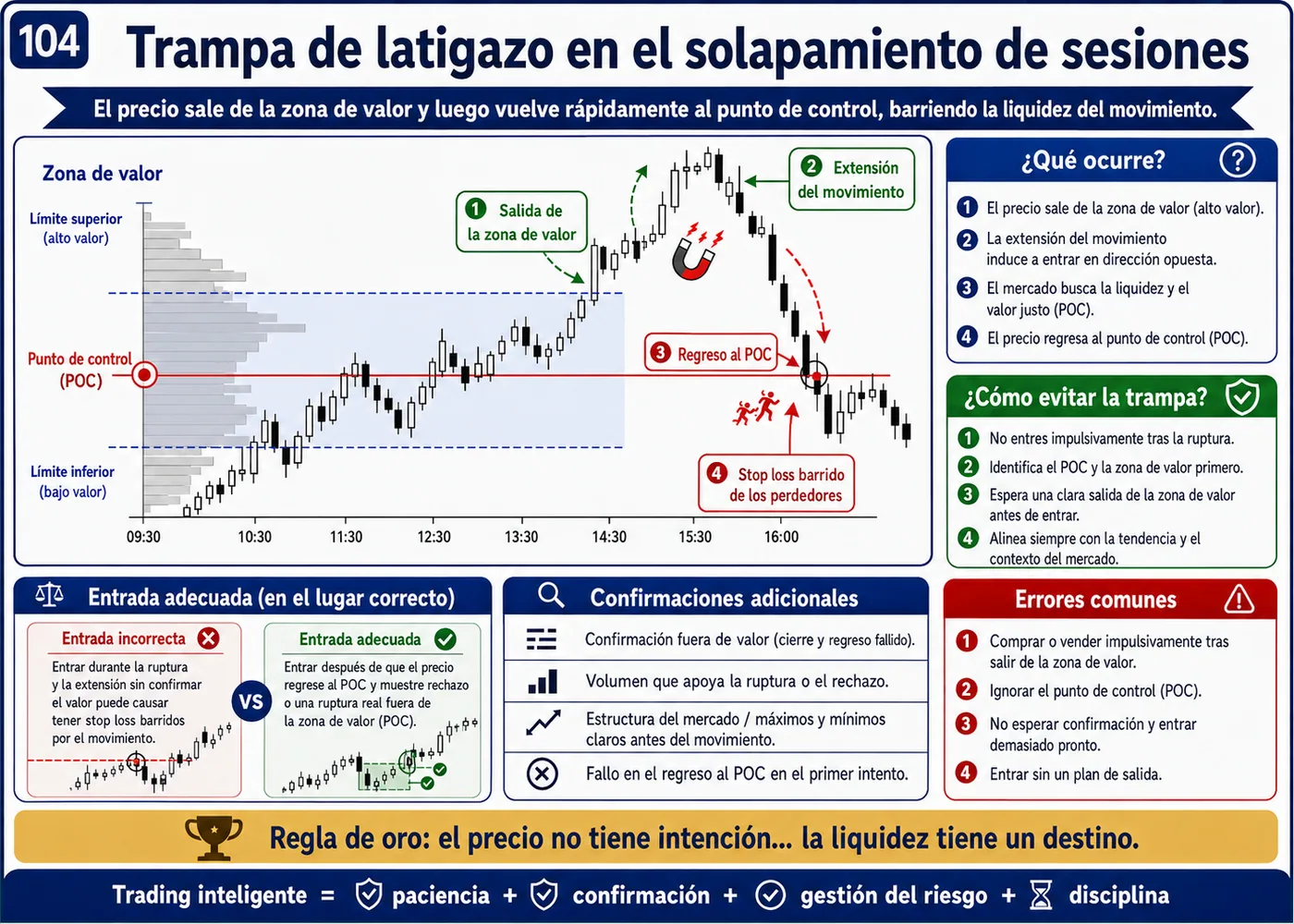 Trampa de barrido de liquidez bajo mínimos dentro de la tendencia: guía de price action, liquidez y gestión del riesgo