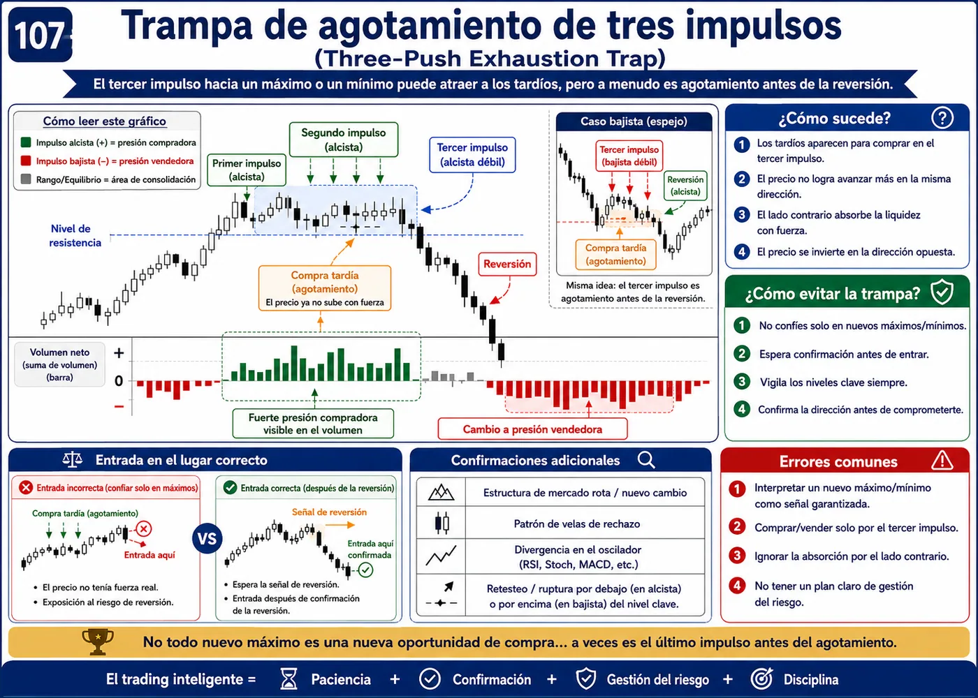 Trampa de manipulación por indicador dentro de la tendencia: guía de price action, liquidez y gestión del riesgo