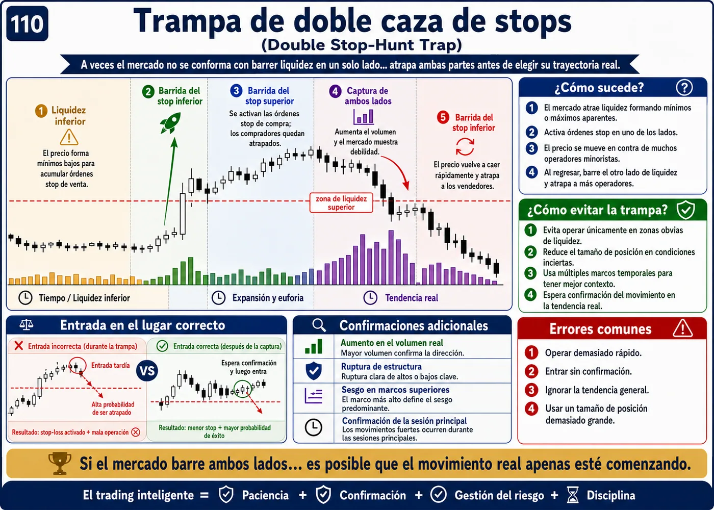 Trampa de retesteo fallido dentro de la tendencia: guía de price action, liquidez y gestión del riesgo