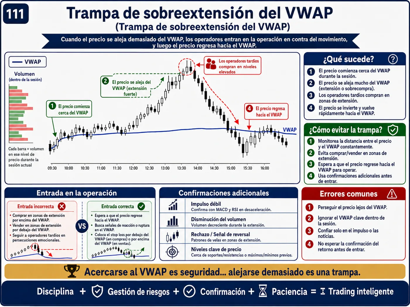 Trampa de falsa reversión dentro de la tendencia: guía de price action, liquidez y gestión del riesgo