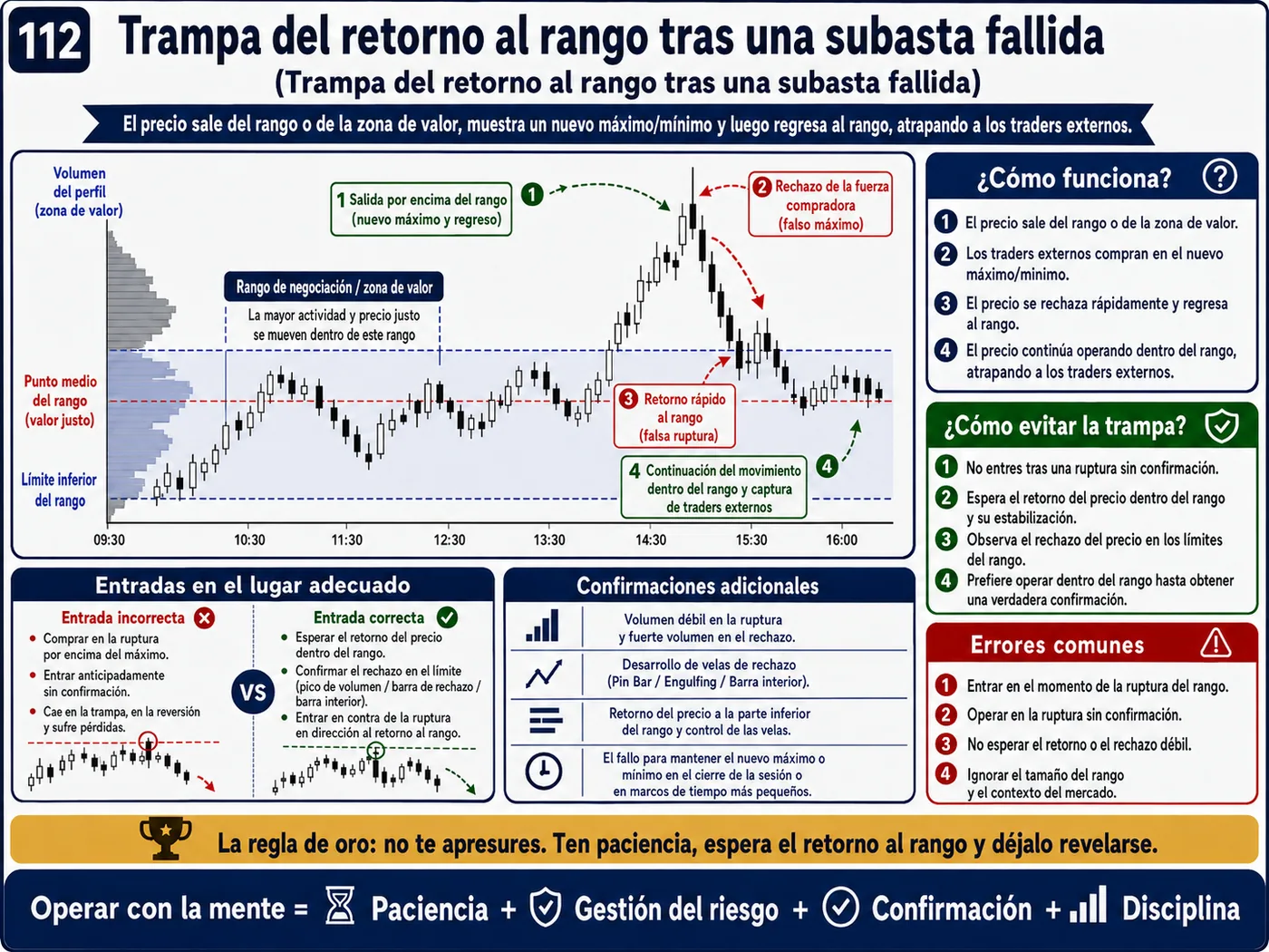 Trampa de impulso en apertura de mercado dentro de la tendencia: guía de price action, liquidez y gestión del riesgo