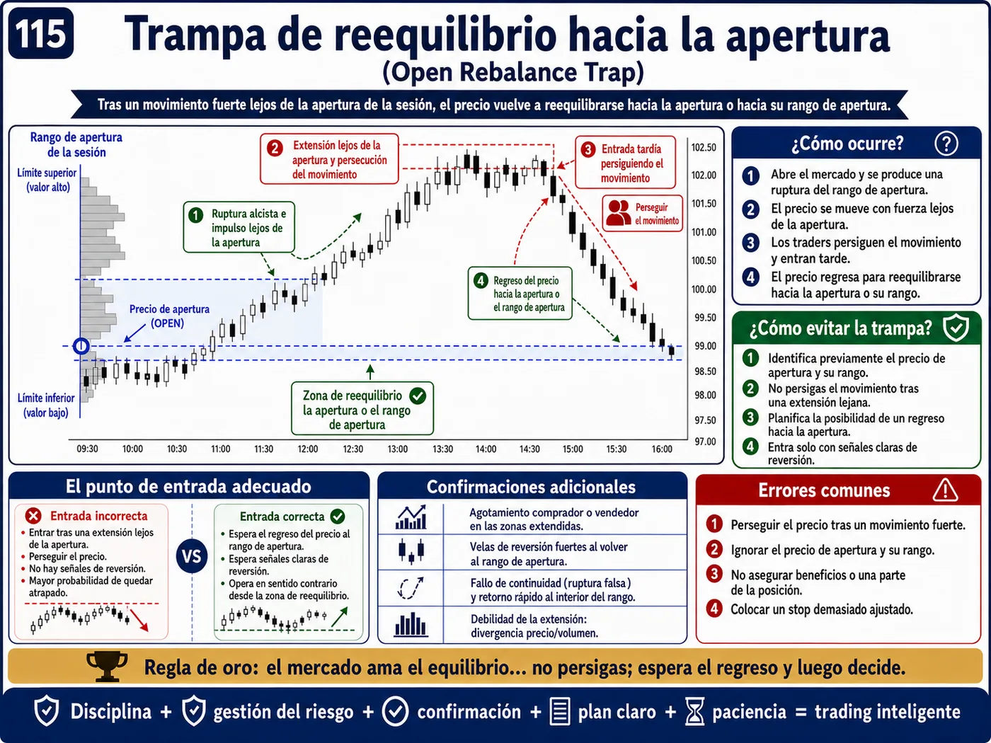Trampa de sobrecompra y sobreventa dentro de la tendencia: guía de price action, liquidez y gestión del riesgo