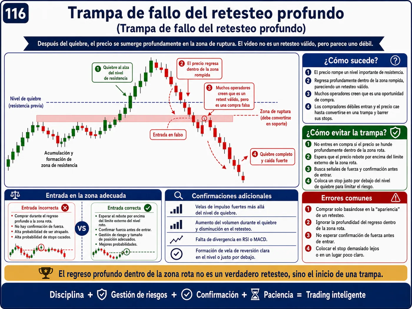 Trampa de ruptura de línea de tendencia dentro de la tendencia: guía de price action, liquidez y gestión del riesgo