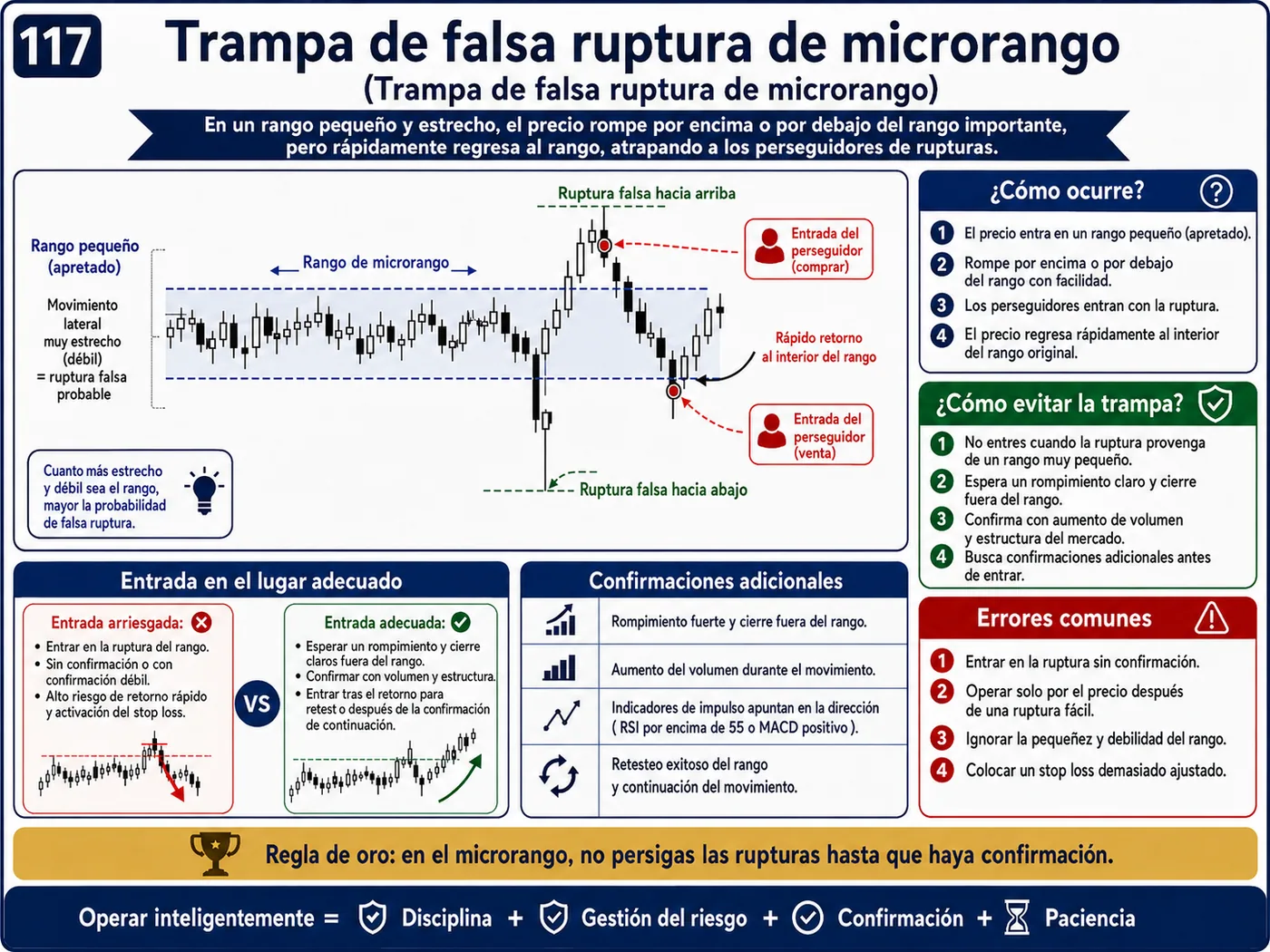 Trampa de soporte y resistencia demasiado obvios dentro de la tendencia: guía de price action, liquidez y gestión del riesgo