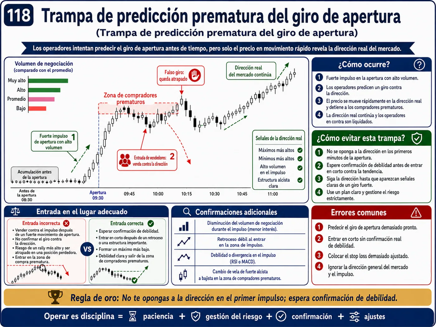 Trampa de volumen falso dentro de la tendencia: guía de price action, liquidez y gestión del riesgo