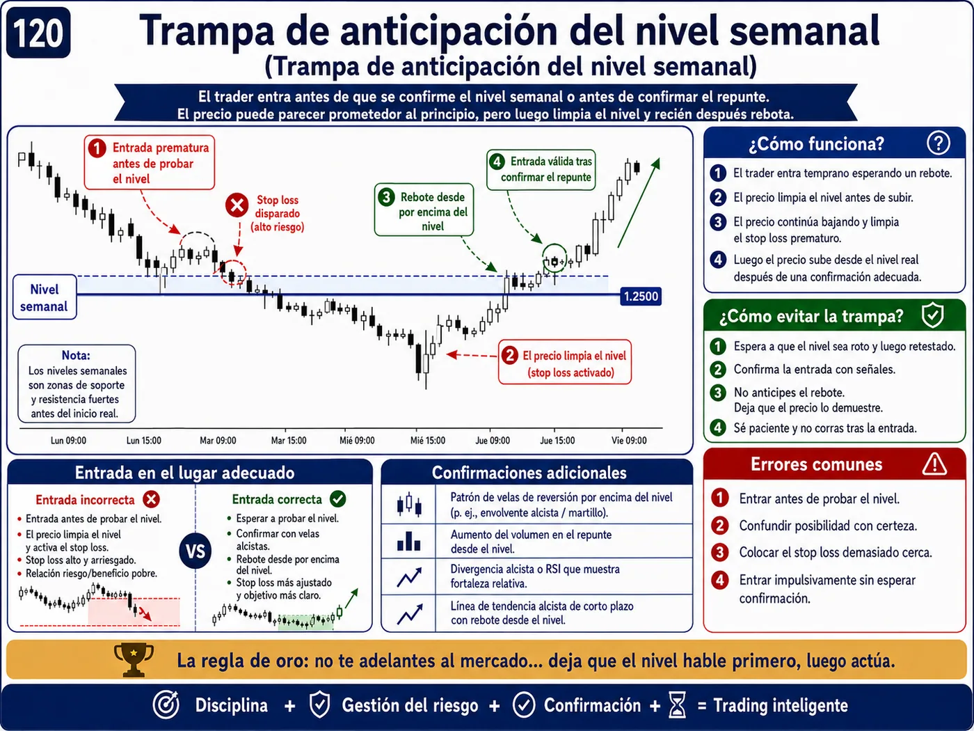 Trampa del patrón gráfico perfecto dentro de la tendencia: guía de price action, liquidez y gestión del riesgo
