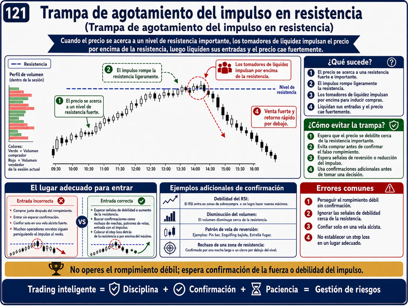 Trampa de falsa ruptura sobre resistencia en el retesteo: guía de price action, liquidez y gestión del riesgo