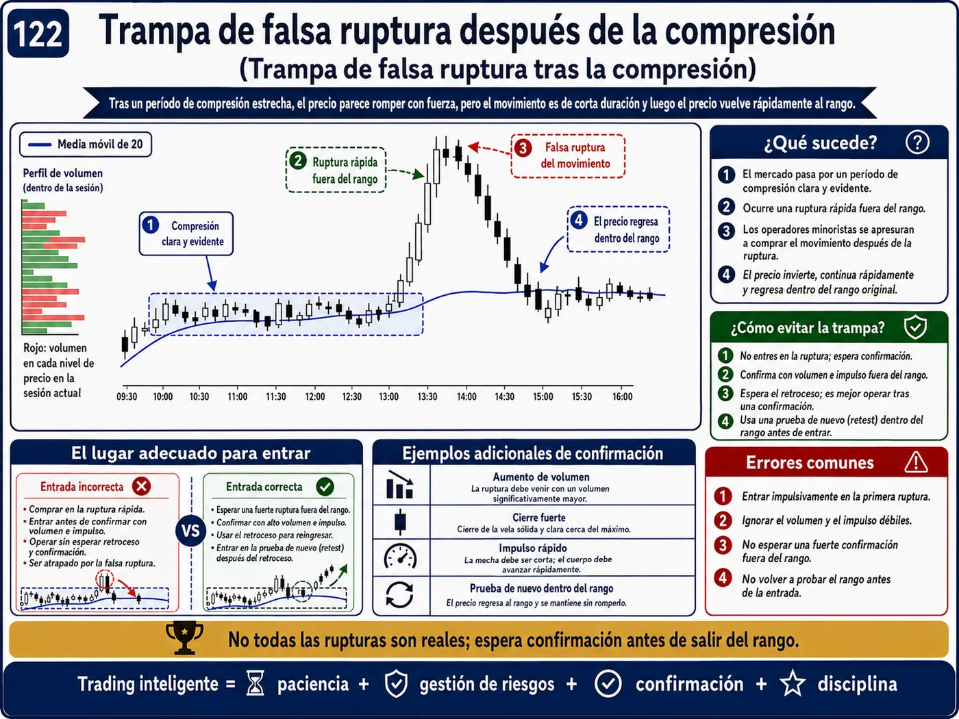 Trampa de falsa ruptura bajo soporte en el retesteo: guía de price action, liquidez y gestión del riesgo