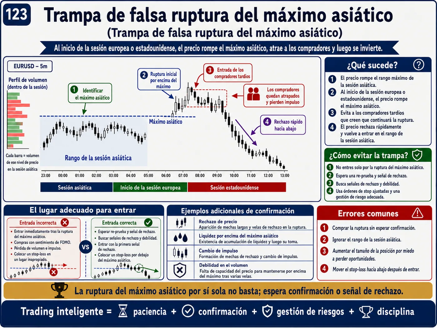 Trampa de captura de liquidez sobre máximos en el retesteo: guía de price action, liquidez y gestión del riesgo