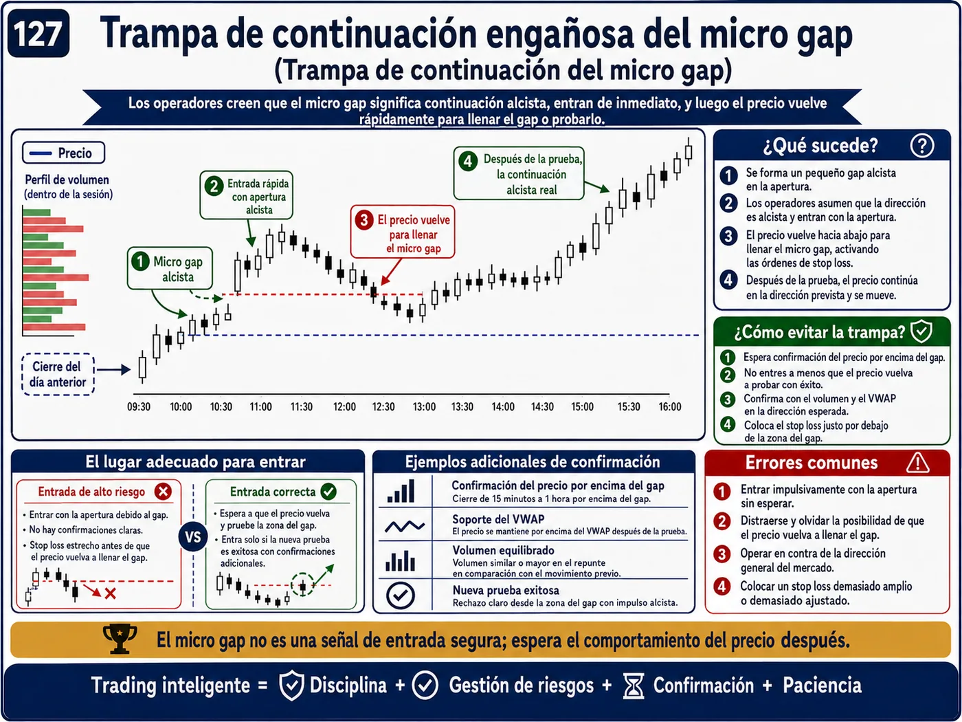 Trampa de manipulación por indicador en el retesteo: guía de price action, liquidez y gestión del riesgo