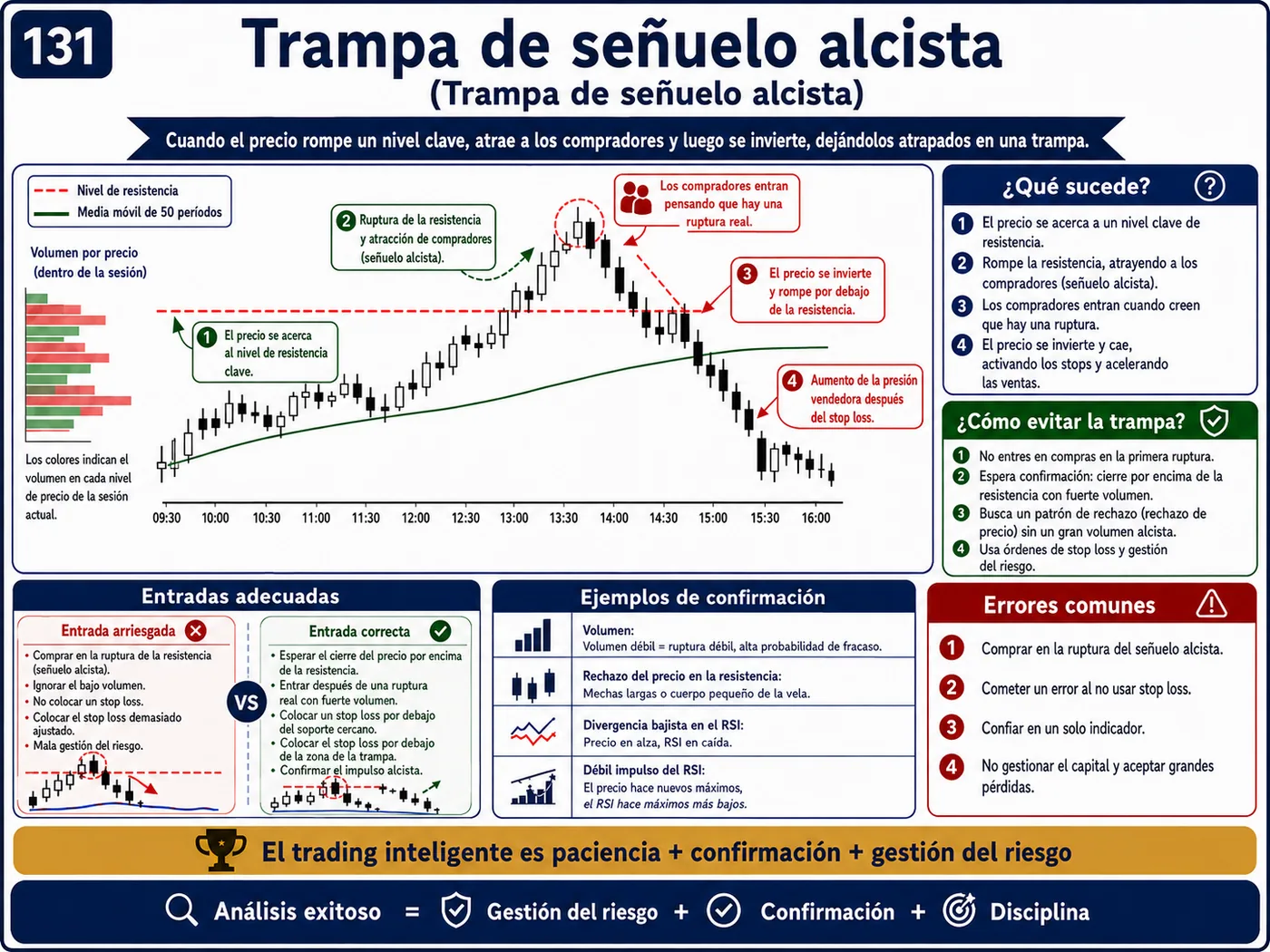 Trampa de falsa reversión en el retesteo: guía de price action, liquidez y gestión del riesgo