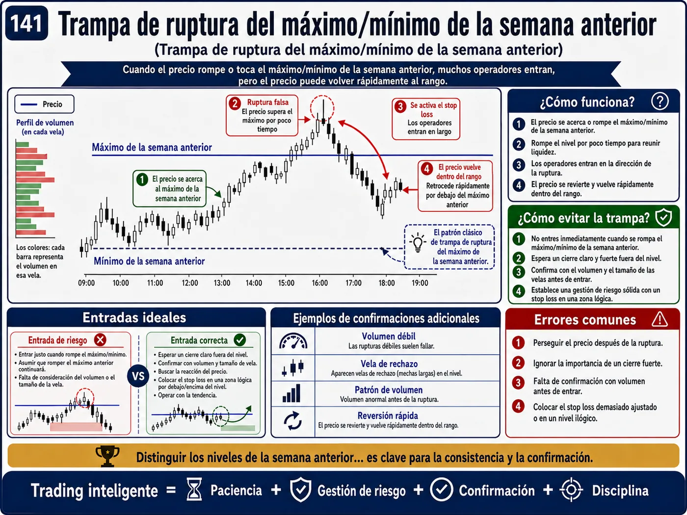 Trampa de impulso en apertura de mercado en el retesteo: guía de price action, liquidez y gestión del riesgo