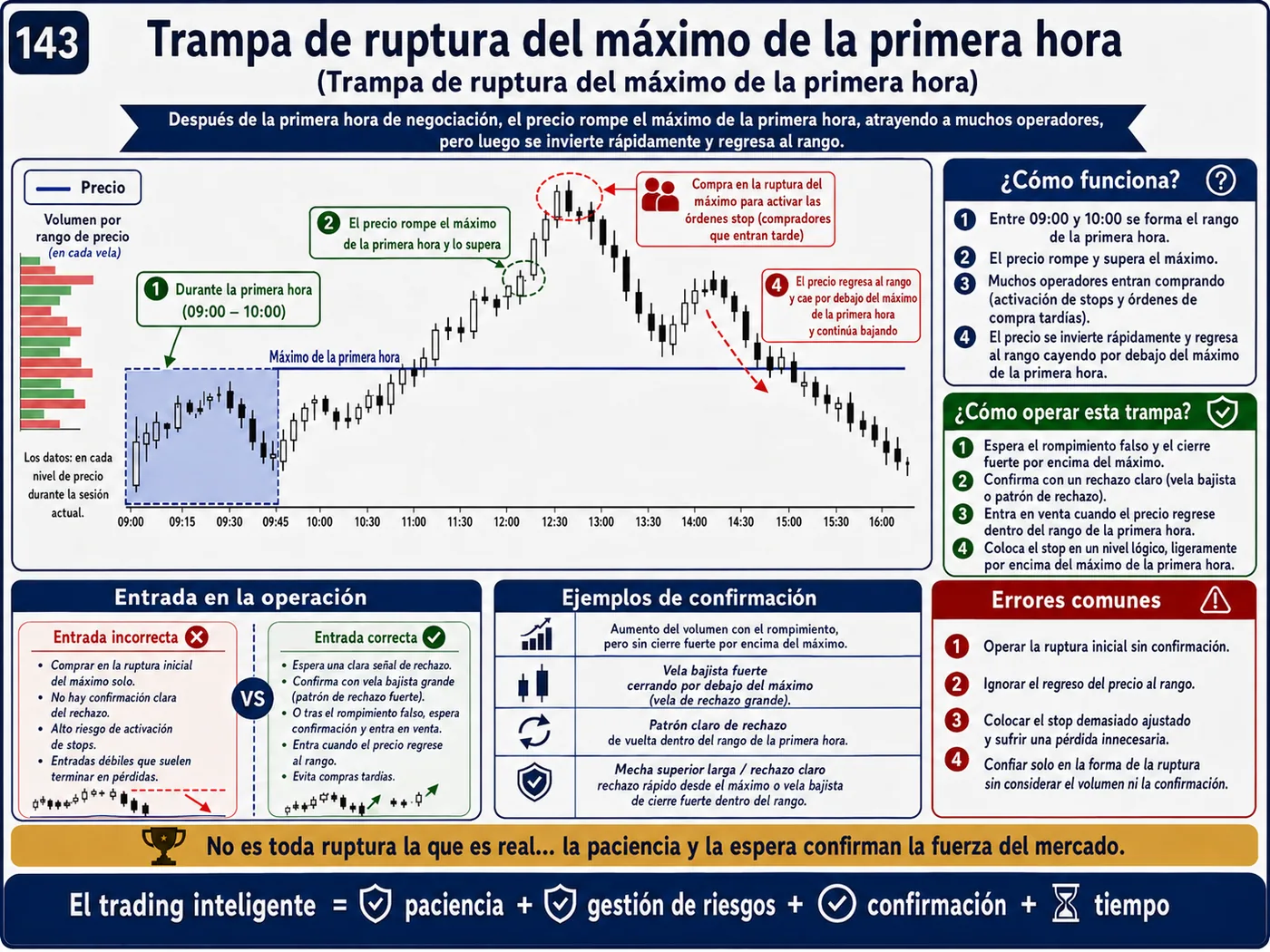 Trampa del stop loss ajustado en el retesteo: guía de price action, liquidez y gestión del riesgo