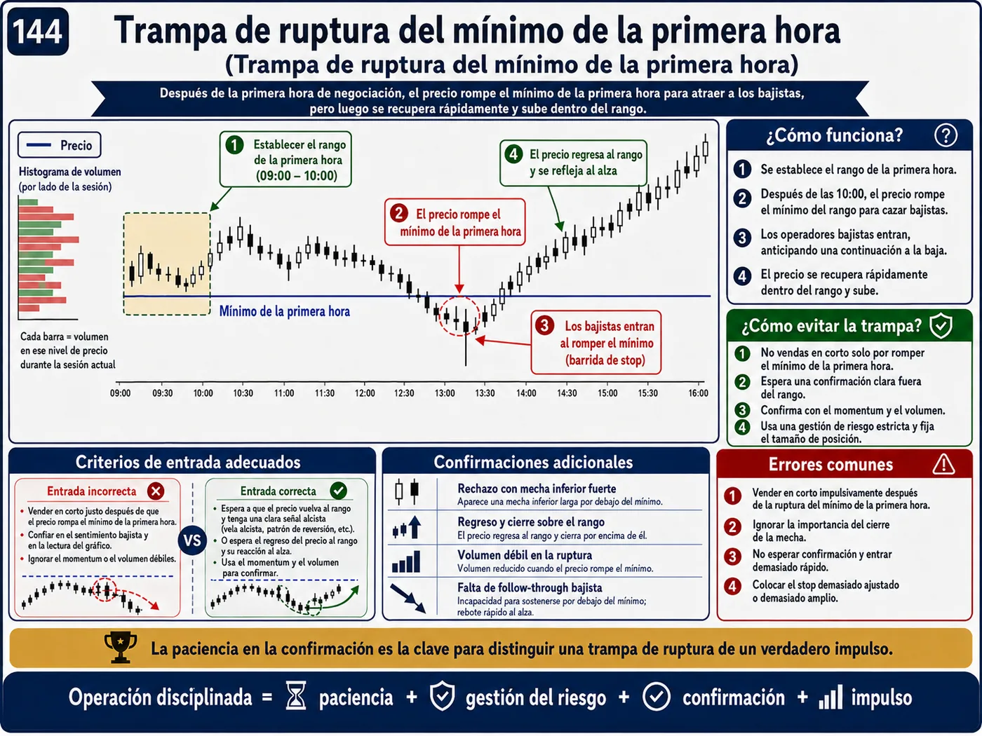 Trampa de sobrecompra y sobreventa en el retesteo: guía de price action, liquidez y gestión del riesgo