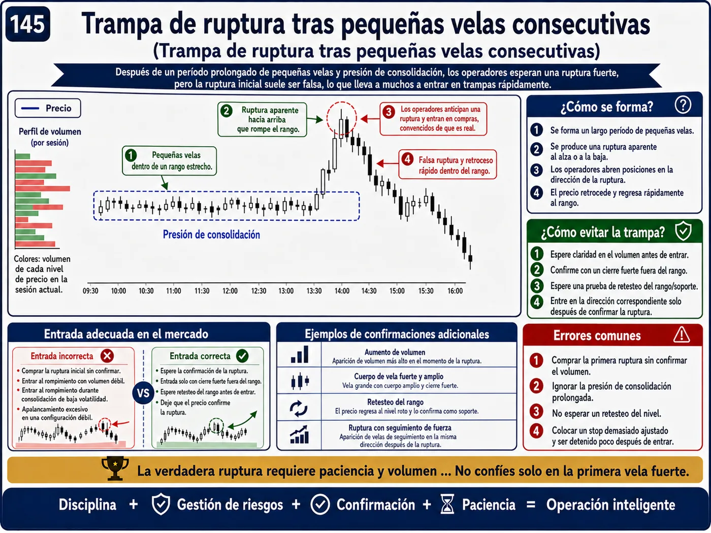 Trampa de ruptura de línea de tendencia en el retesteo: guía de price action, liquidez y gestión del riesgo